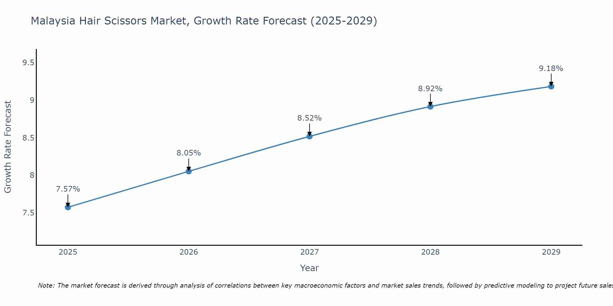 Malaysia Hair Scissors Market Growth Rate
