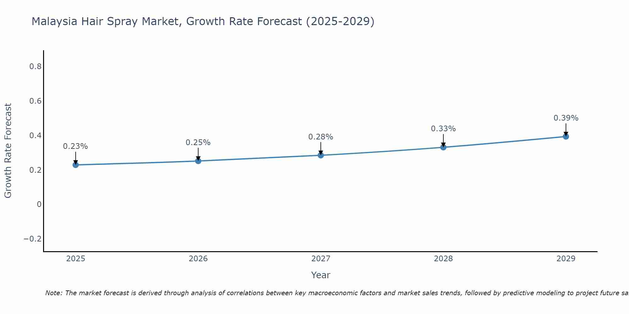 Malaysia Hair Spray Market Growth Rate