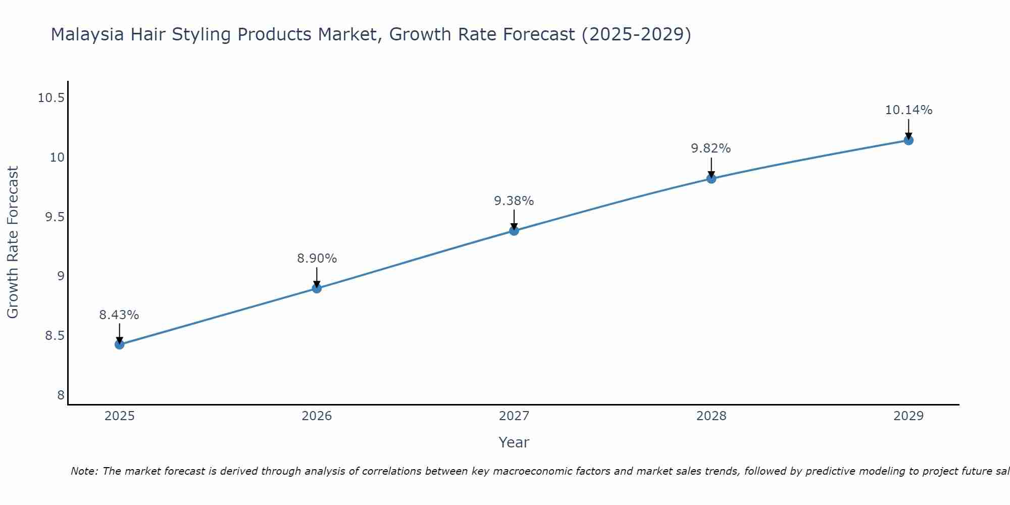 Malaysia Hair Styling Products Market Size Growth Rate