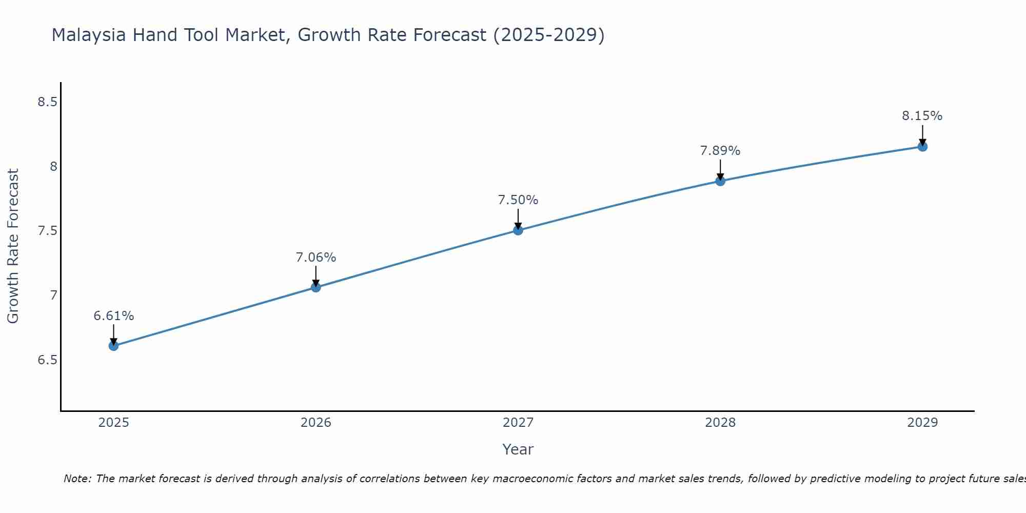 Malaysia Hand Tool Market Size Growth Rate