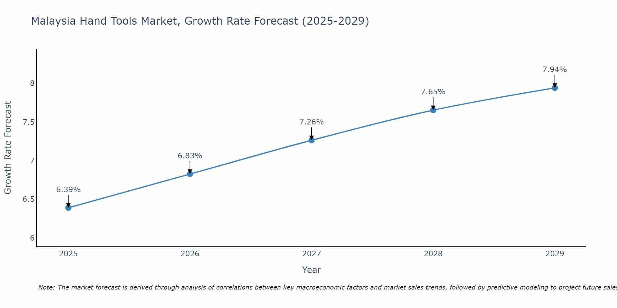 Malaysia Hand Tools Market Growth Rate