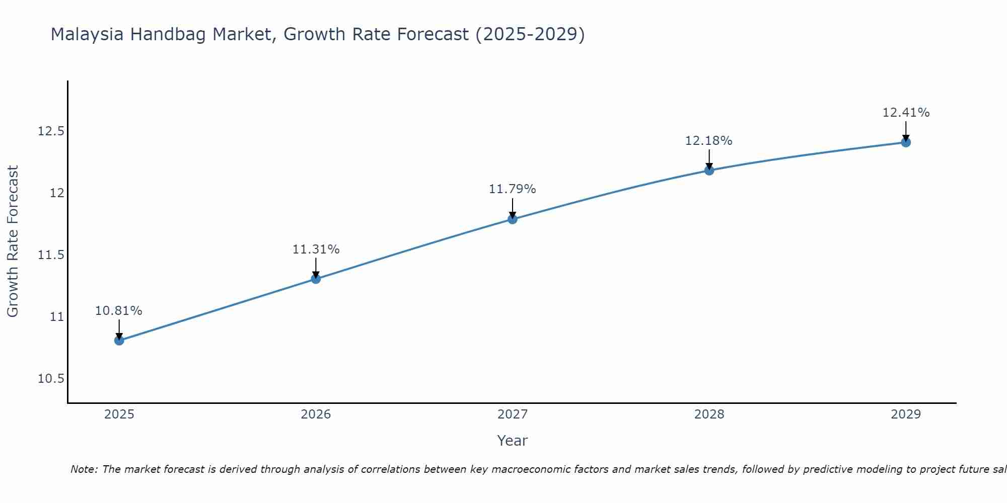 Malaysia Handbag Market Growth Rate