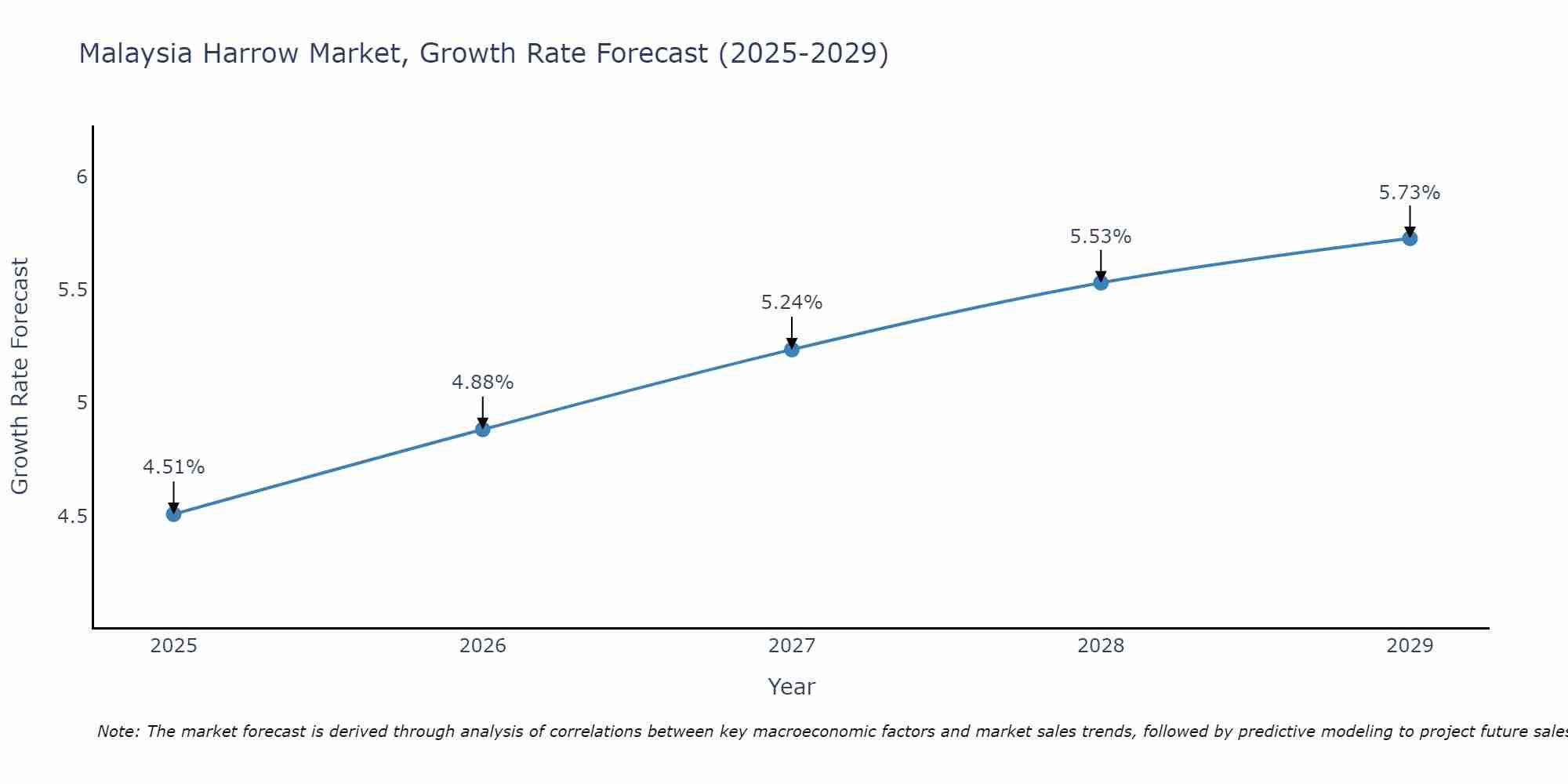 Malaysia Harrow Market Size Growth Rate