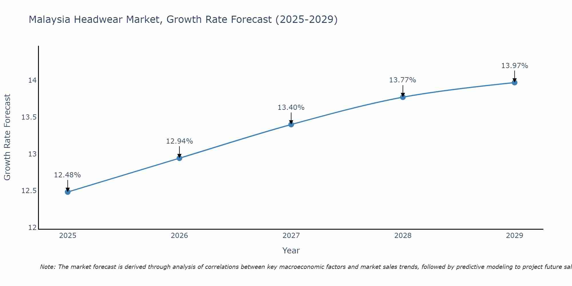 Malaysia Headwear Market Growth Rate