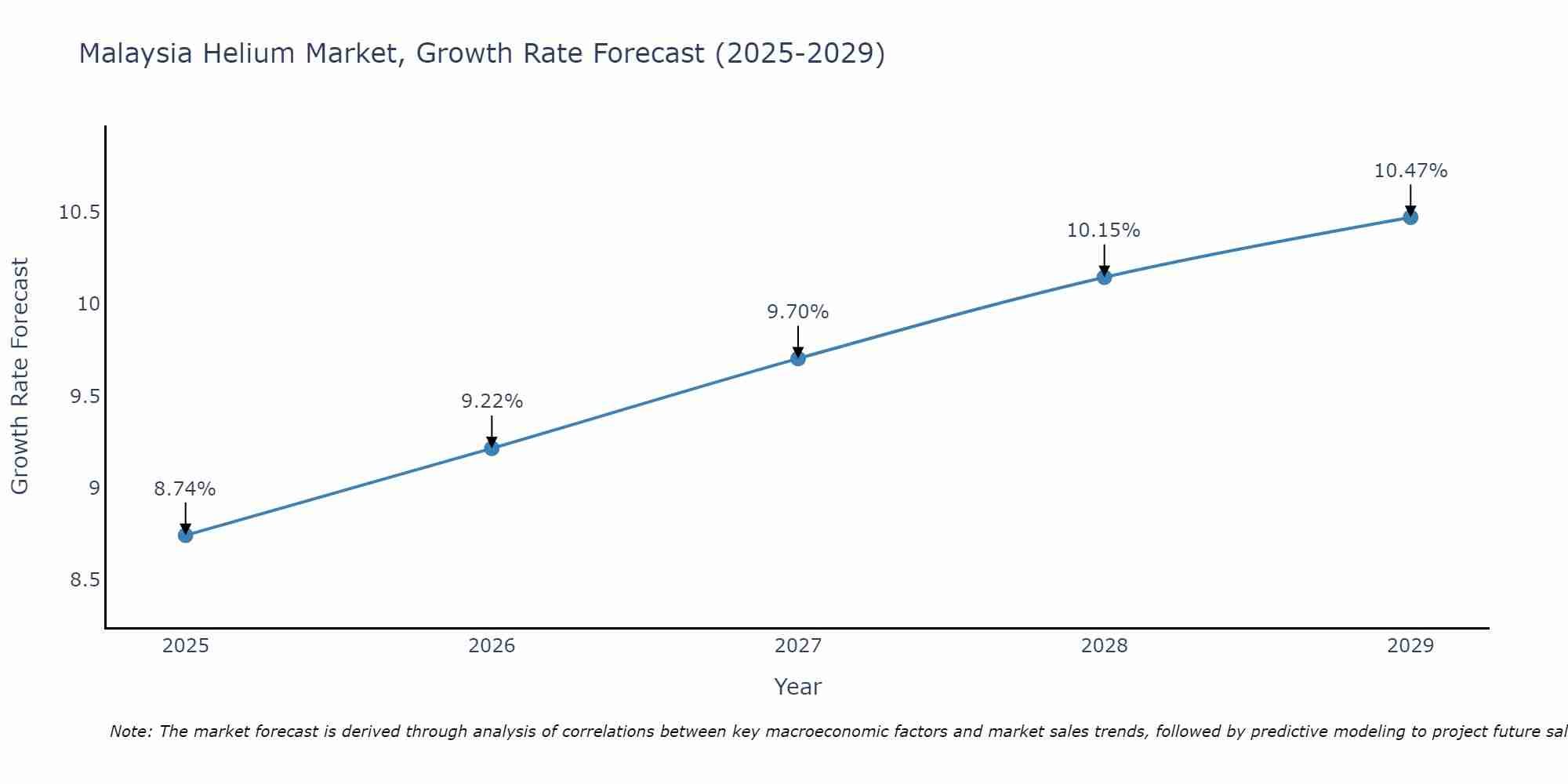 Malaysia Helium Market Growth Rate