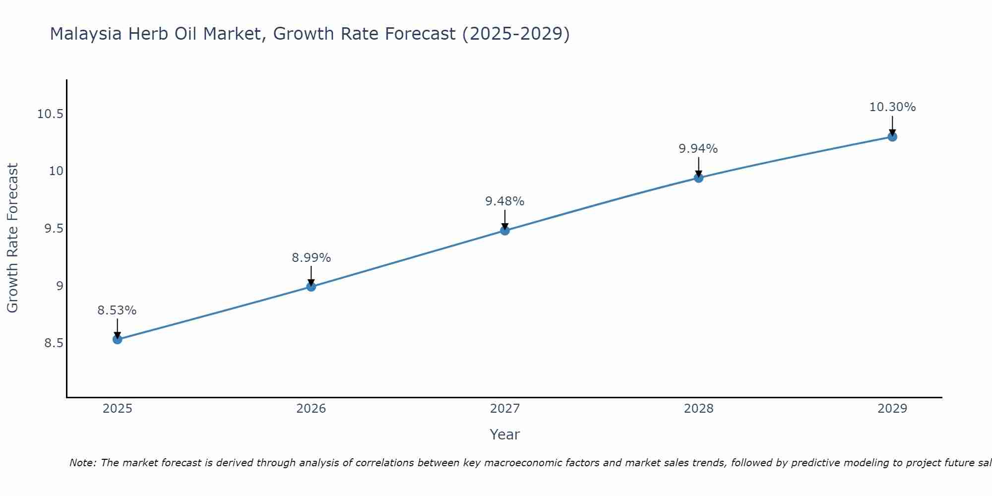 Malaysia Herb Oil Market Growth Rate