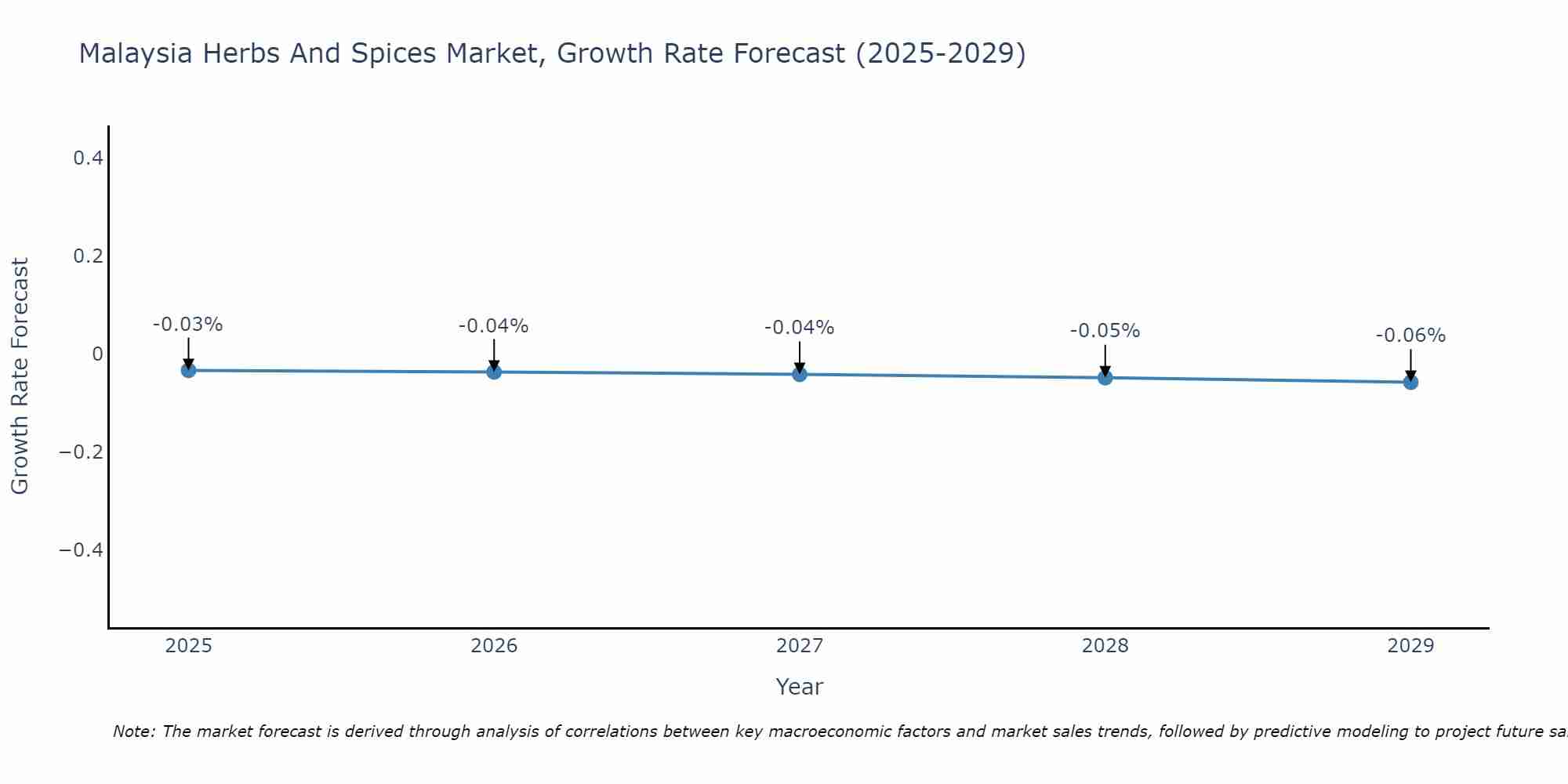 Malaysia Herbs And Spices Market Size Growth Rate