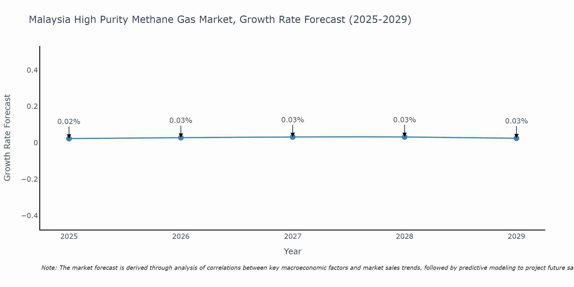 Malaysia High Purity Methane Gas Market Growth Rate