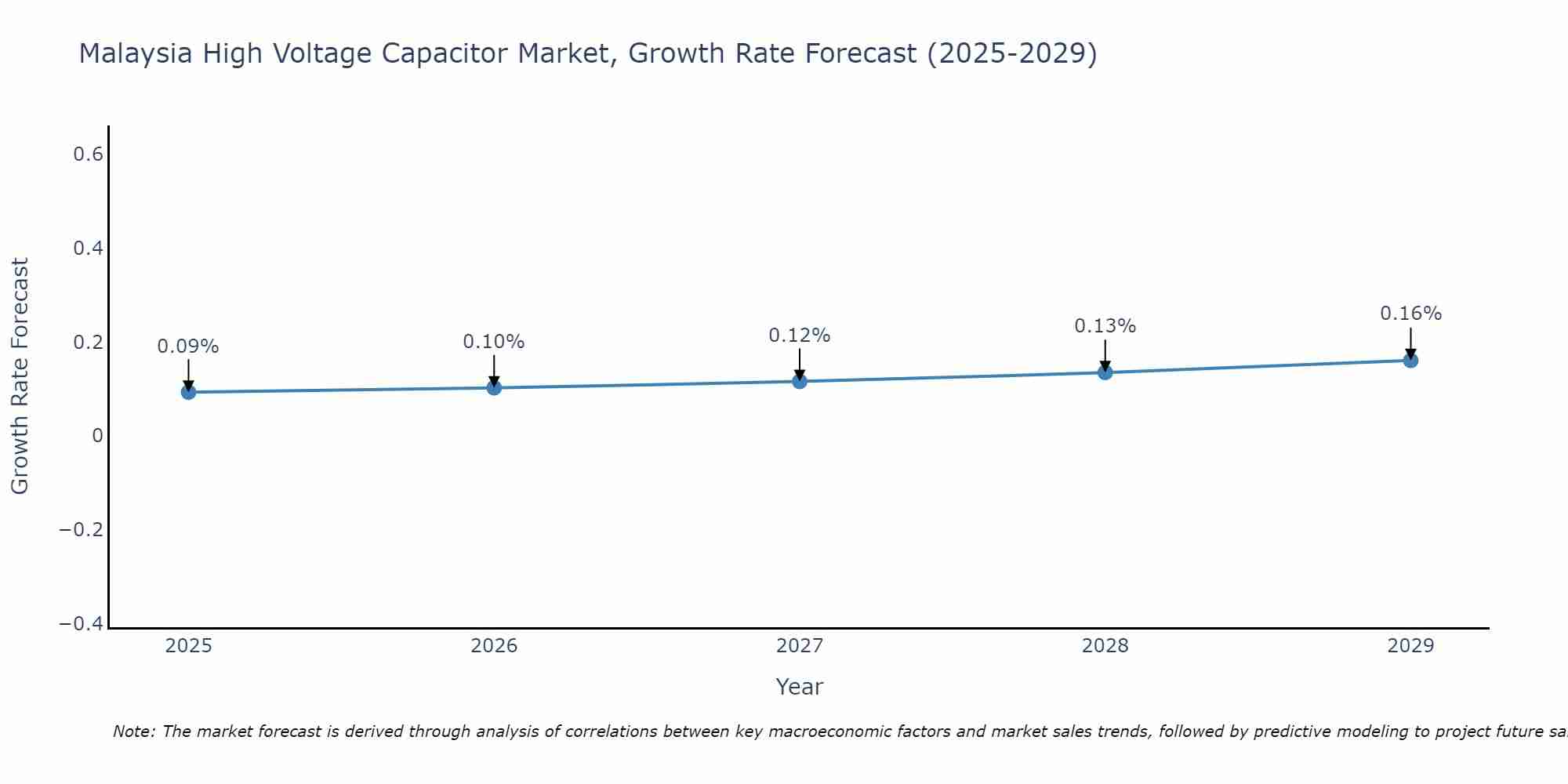 Malaysia High Voltage Capacitor Market Growth Rate
