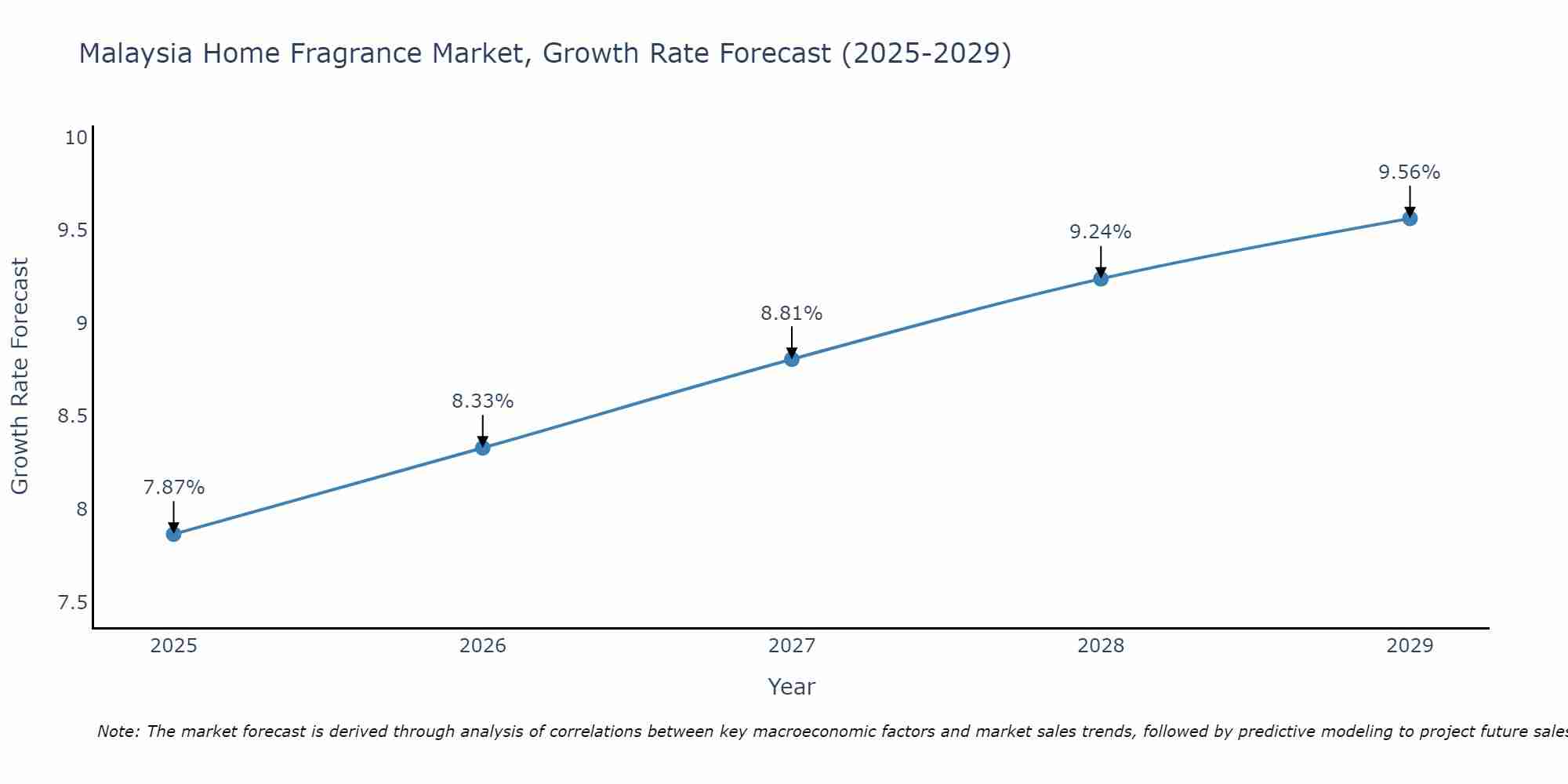 Malaysia Home Fragrance Market Growth Rate