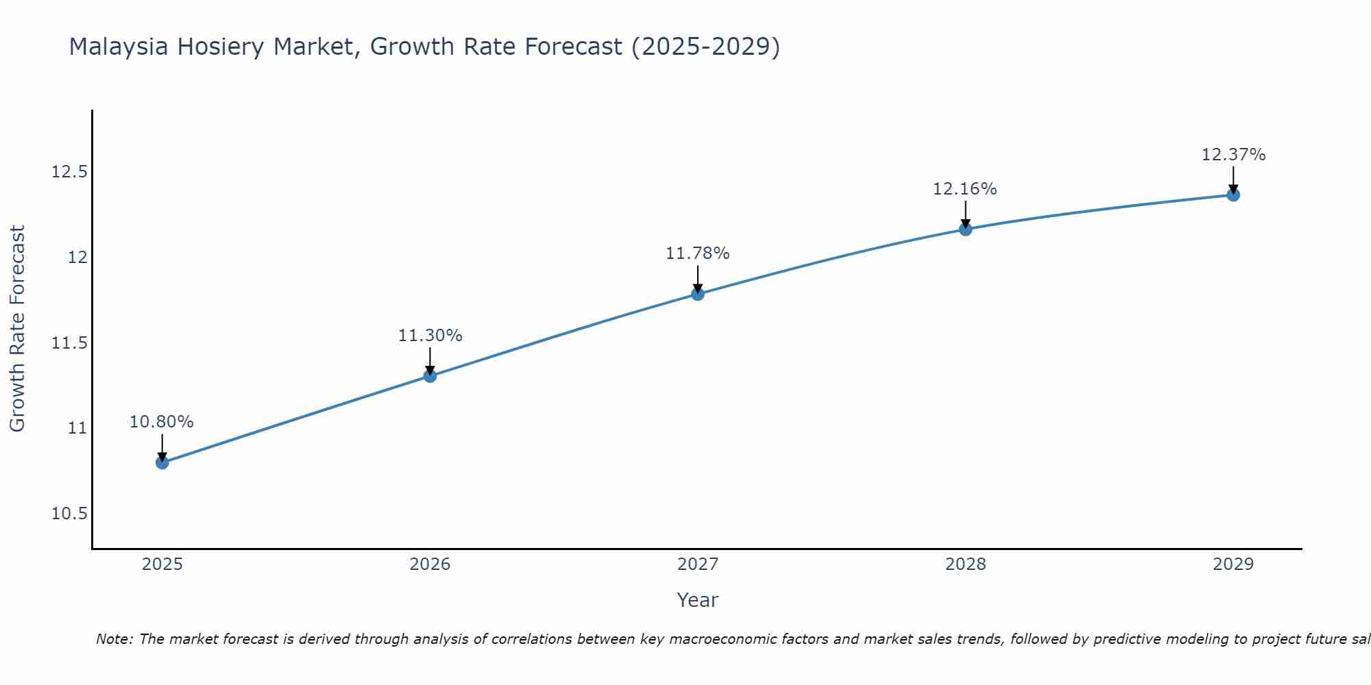 Malaysia Hosiery Market Growth Rate