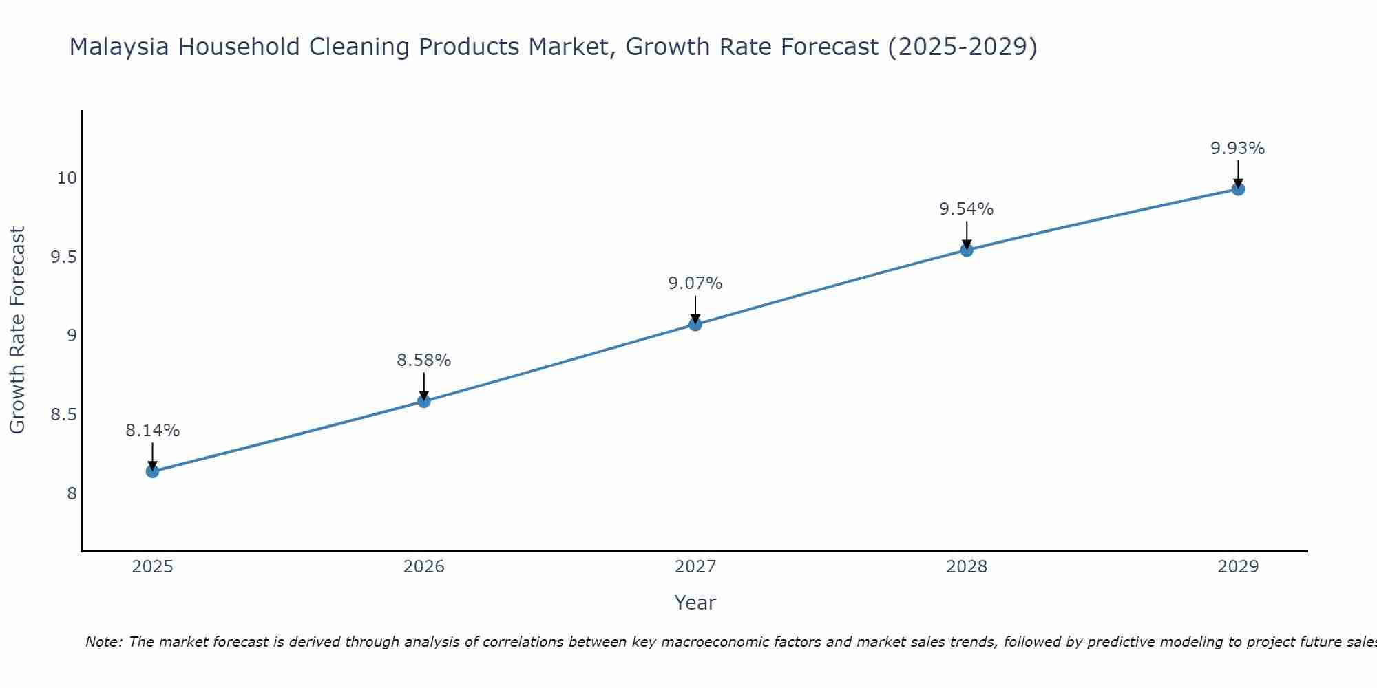 Malaysia Household Cleaning Products Market Growth Rate