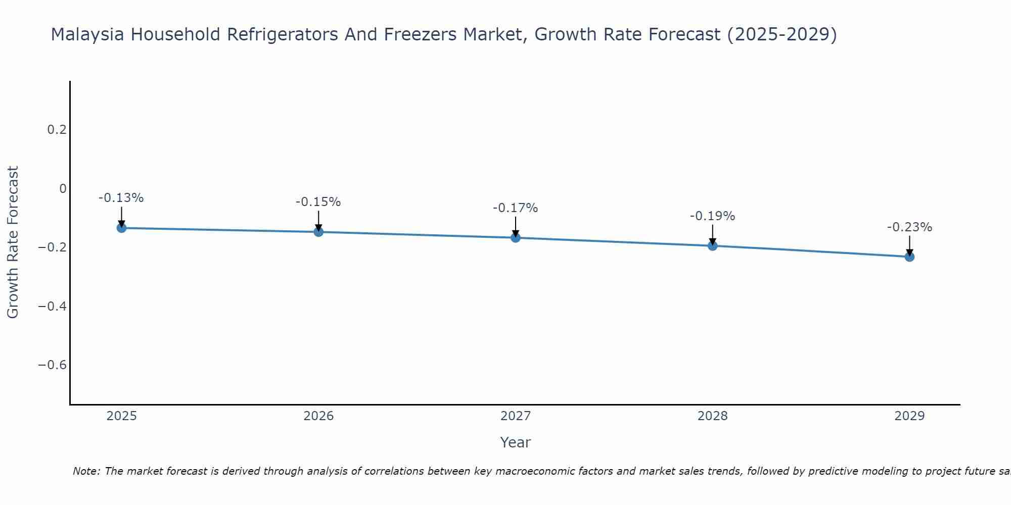Malaysia Household Refrigerators And Freezers Market Growth Rate