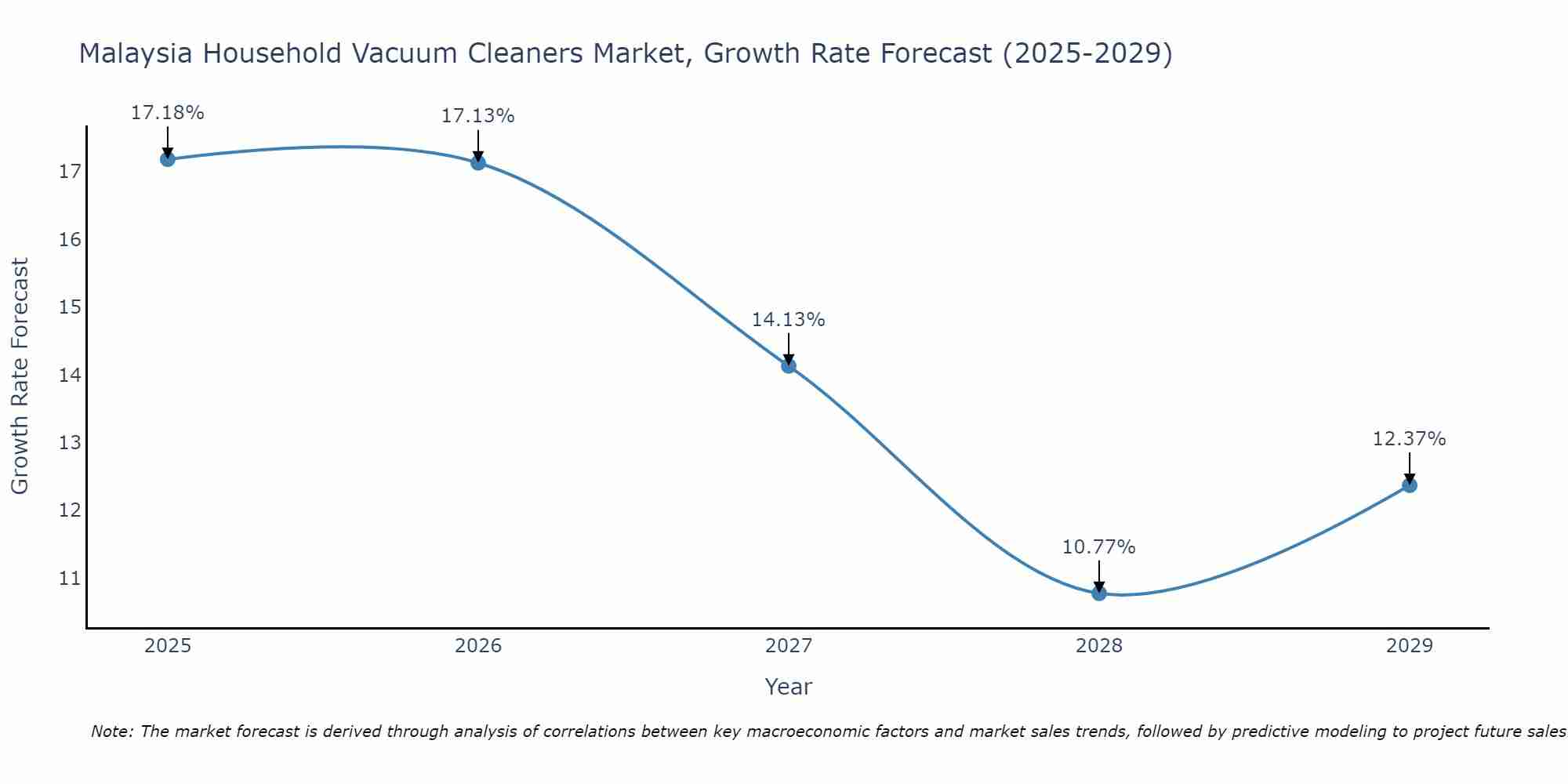 Malaysia Household Vacuum Cleaners Market Growth Rate