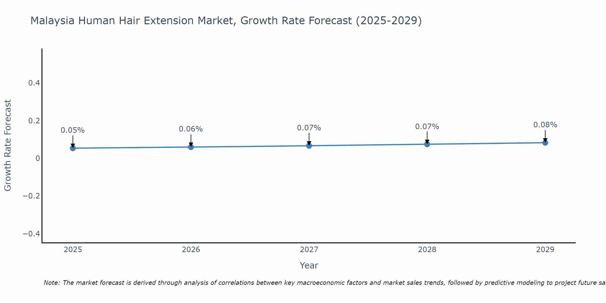 Malaysia Human Hair Extension Market Growth Rate
