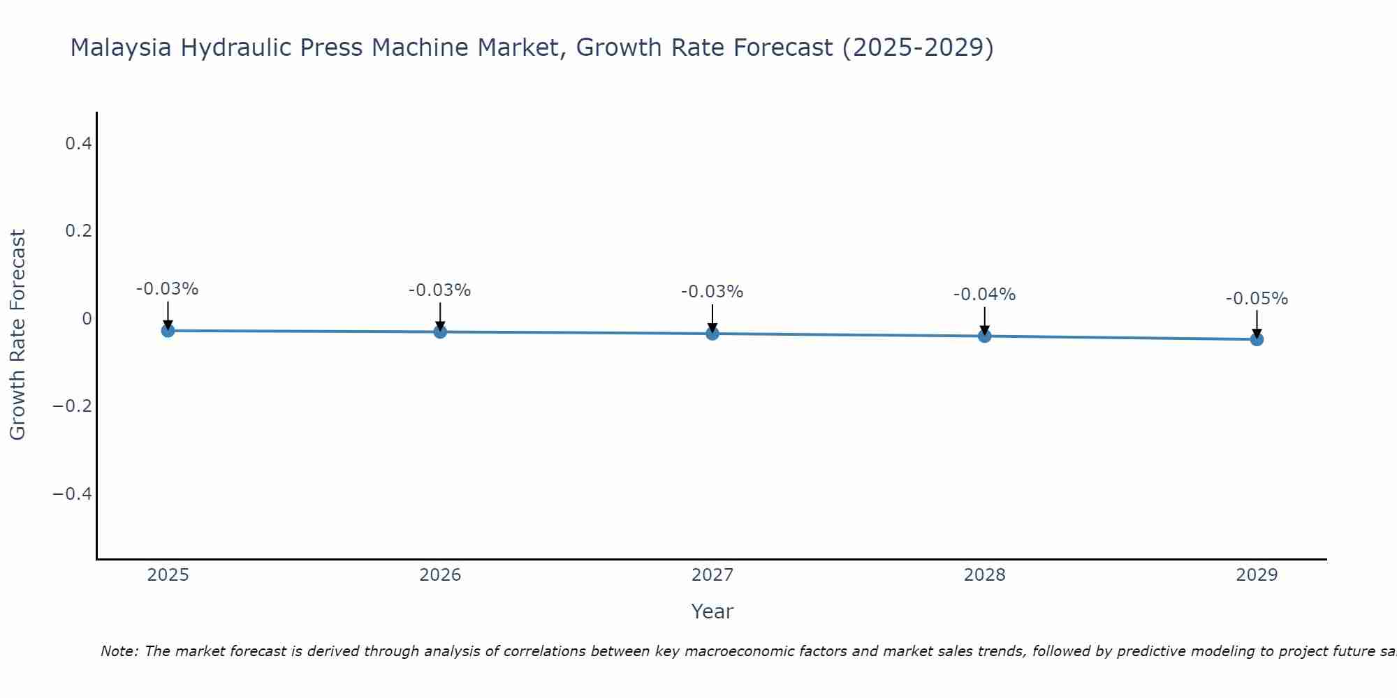Malaysia Hydraulic Press Machine Market Growth Rate