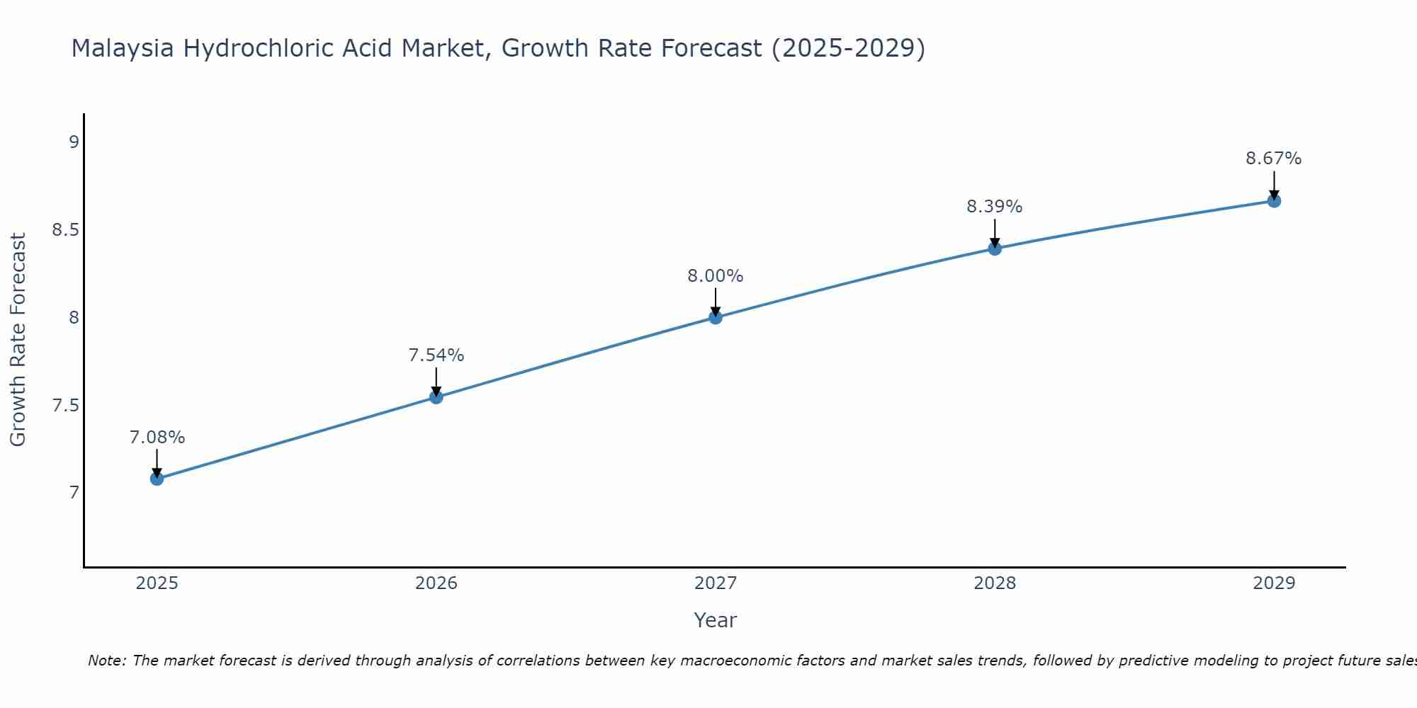 Malaysia Hydrochloric Acid Market Growth Rate