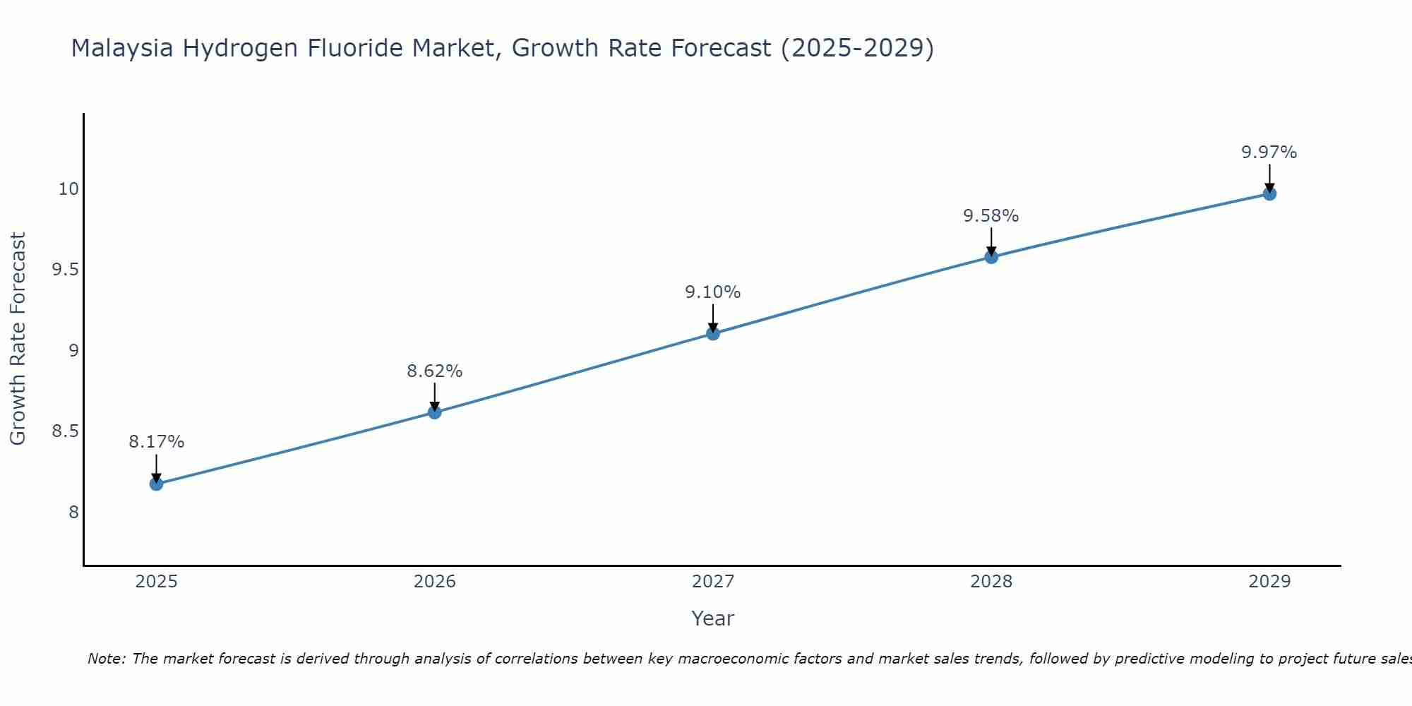 Malaysia Hydrogen Fluoride Market Growth Rate