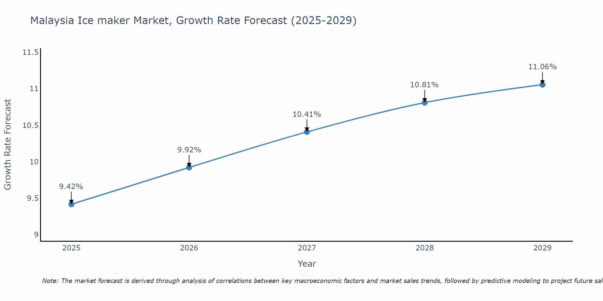 Malaysia Ice maker Market Growth Rate