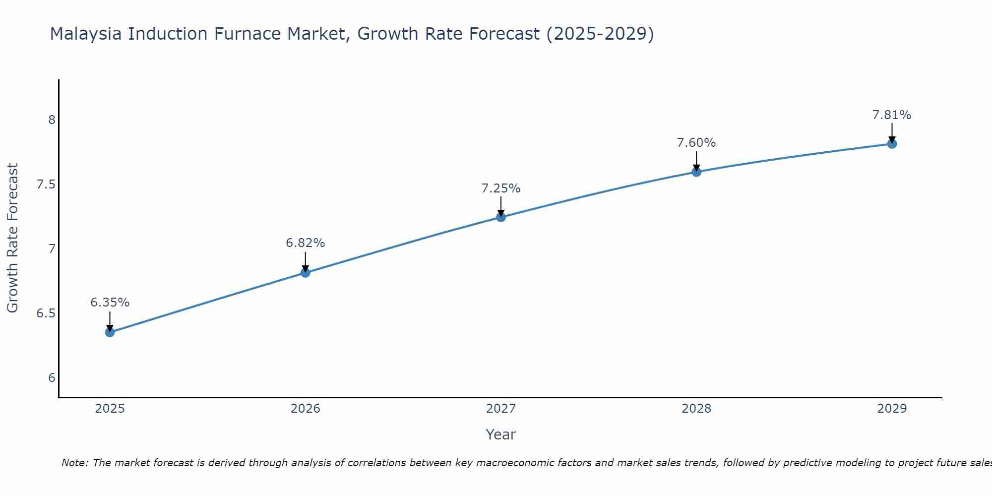 Malaysia Induction Furnace Market Growth Rate