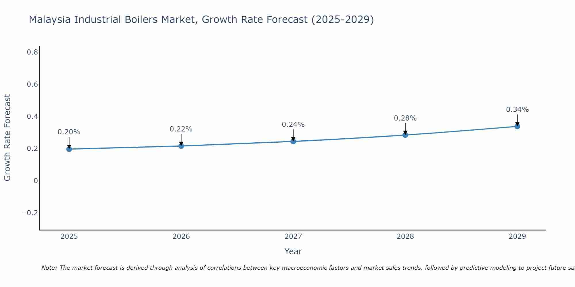 Malaysia Industrial Boilers Market Growth Rate