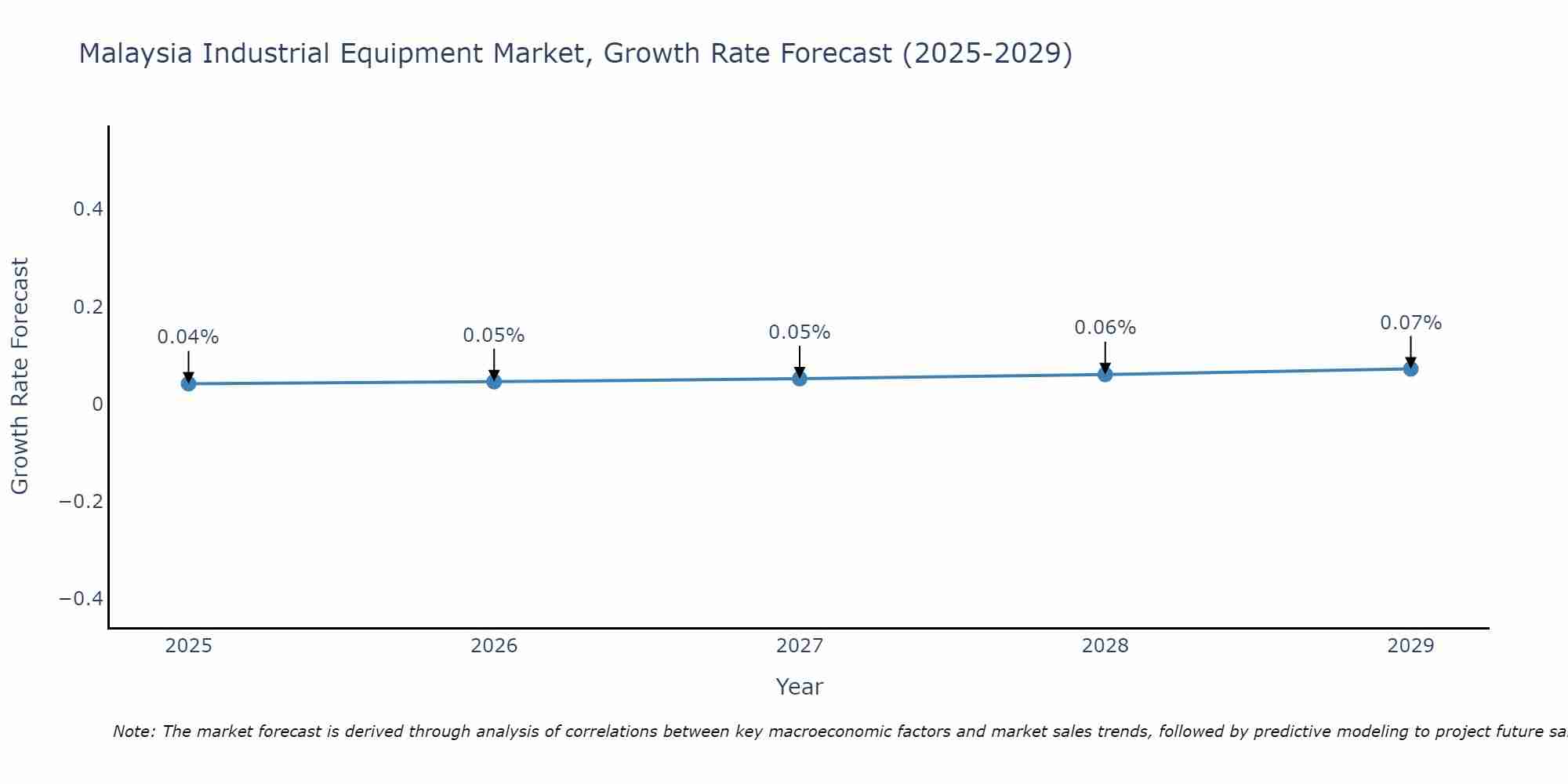 Malaysia Industrial Equipment Market Growth Rate
