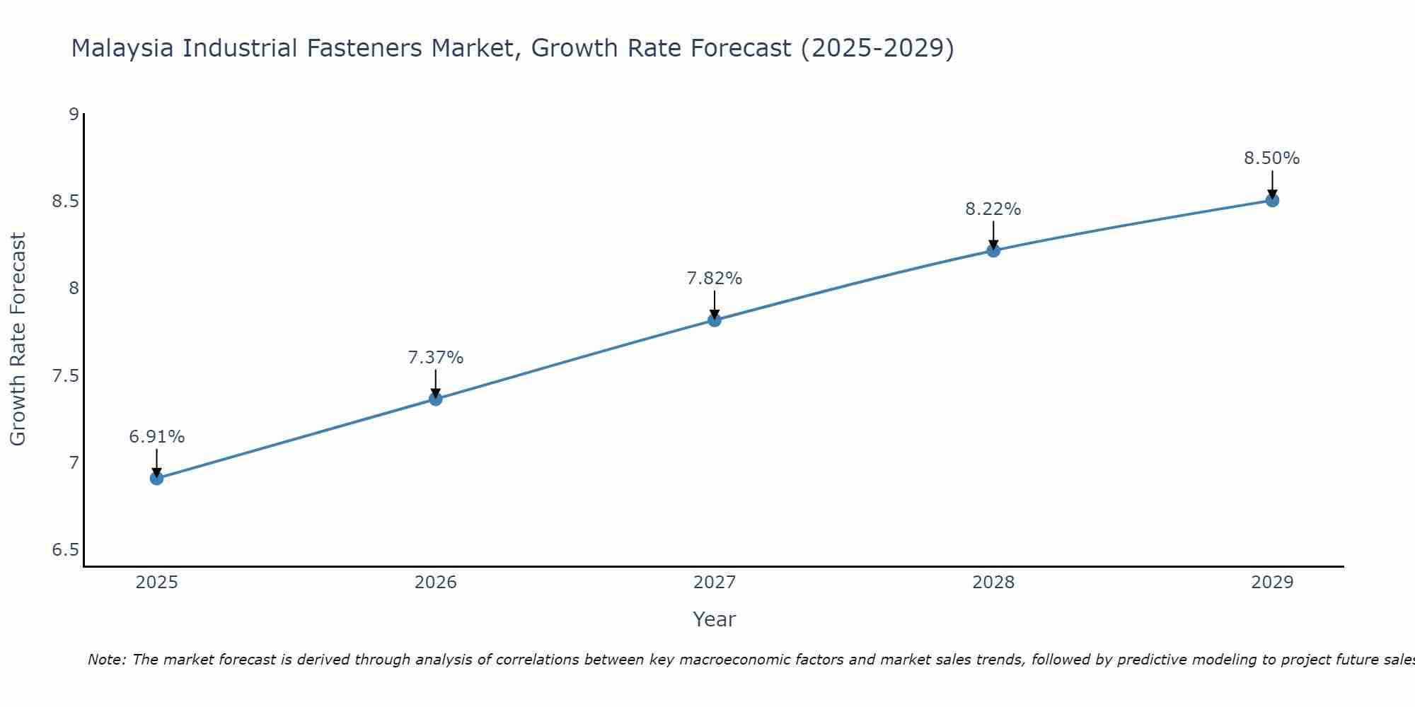 Malaysia Industrial Fasteners Market Growth Rate
