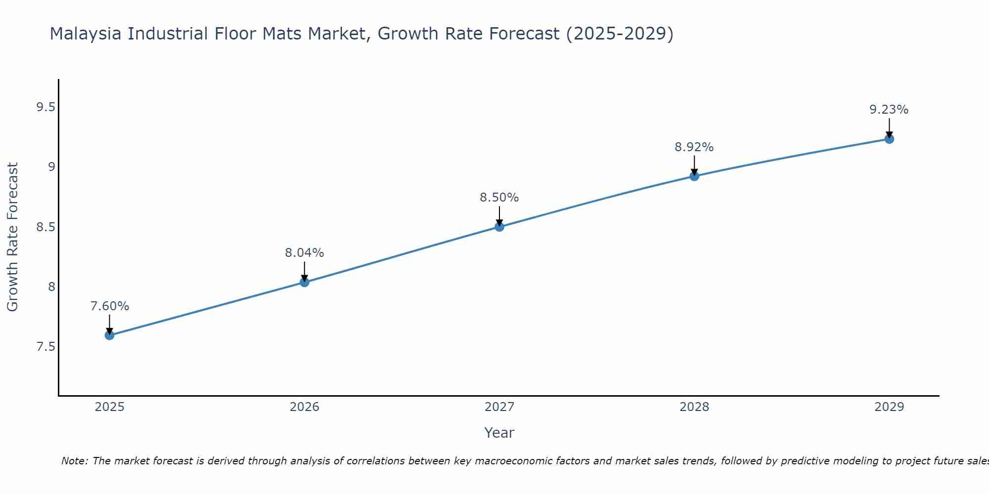 Malaysia Industrial Floor Mats Market Growth Rate