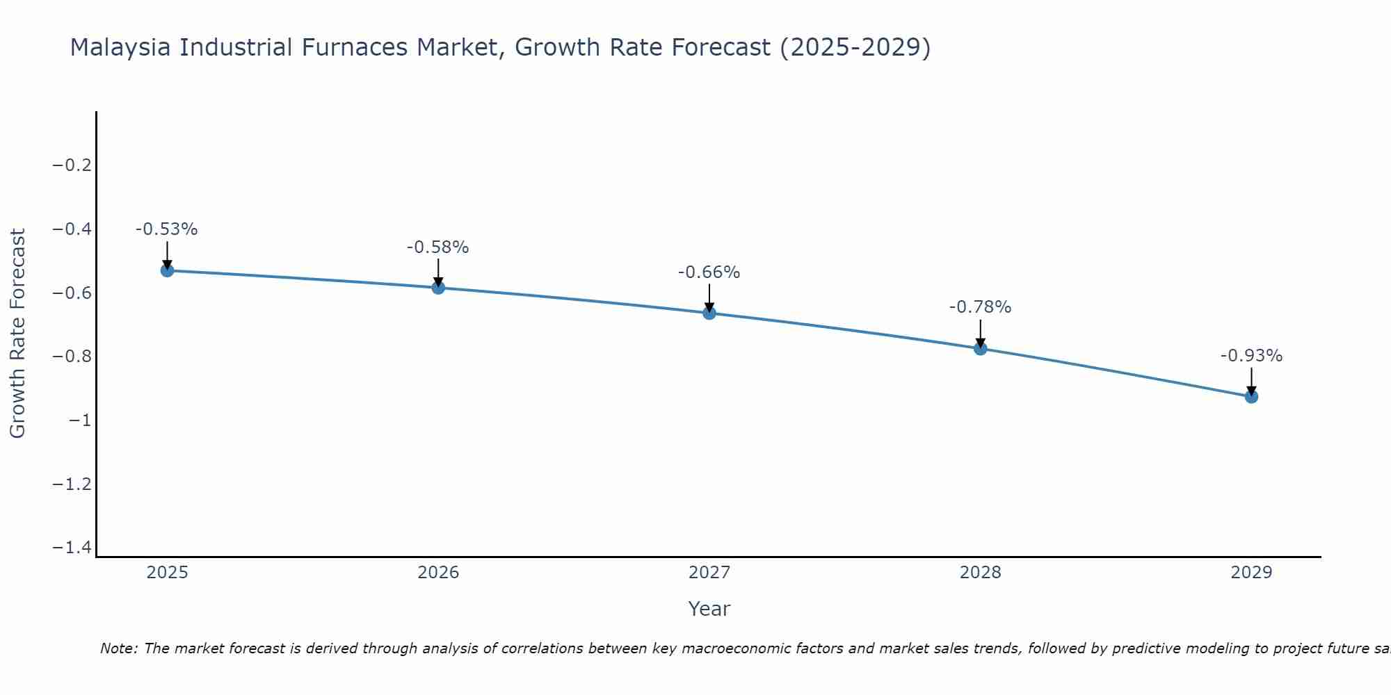 Malaysia Industrial Furnaces Market Growth Rate