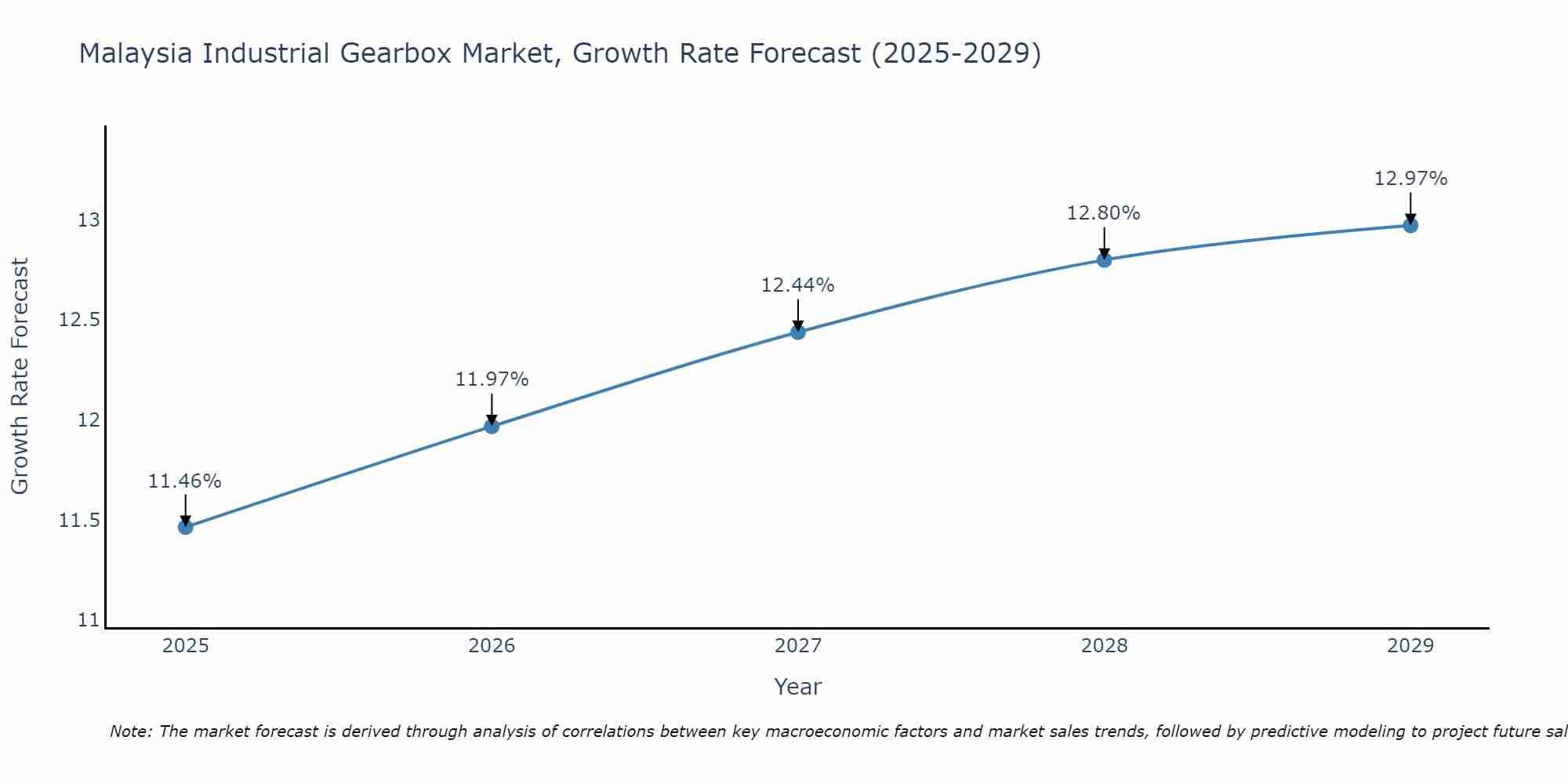Malaysia Industrial Gearbox Market Growth Rate