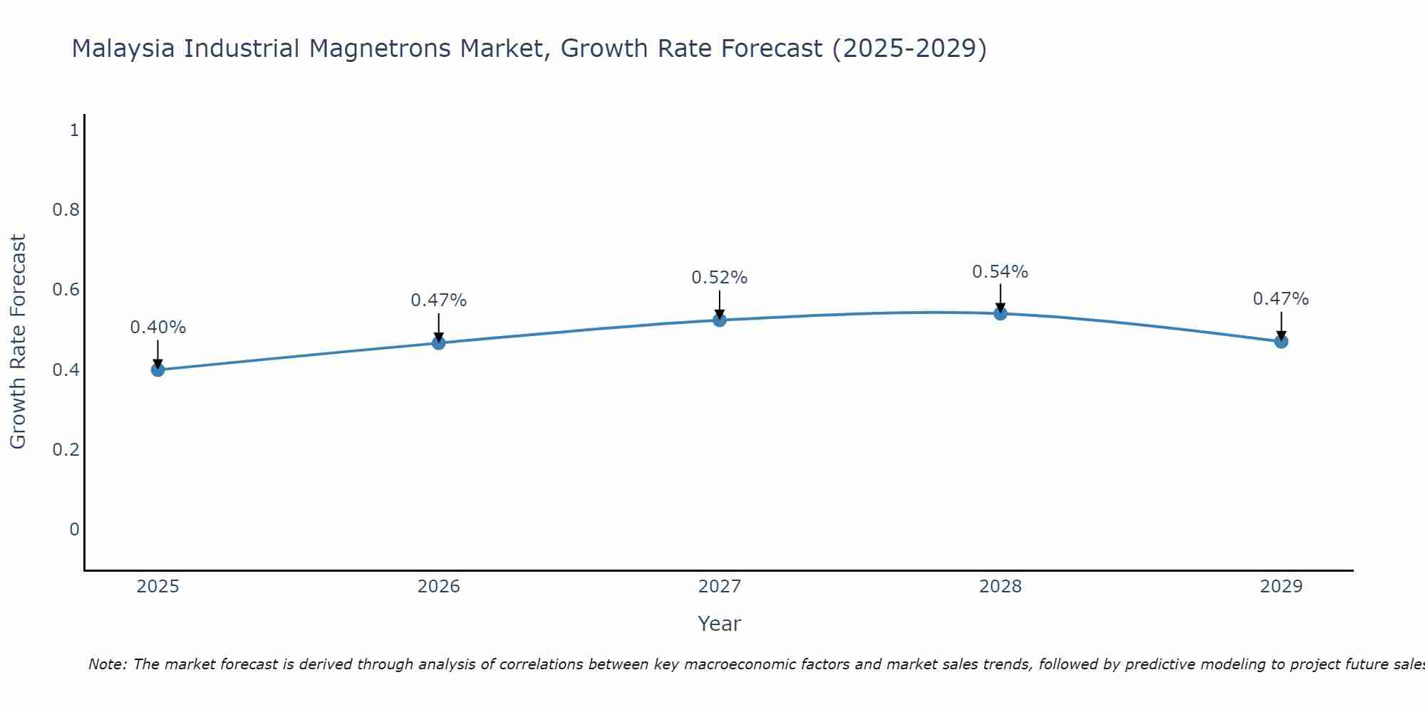 Malaysia Industrial Magnetrons Market Growth Rate