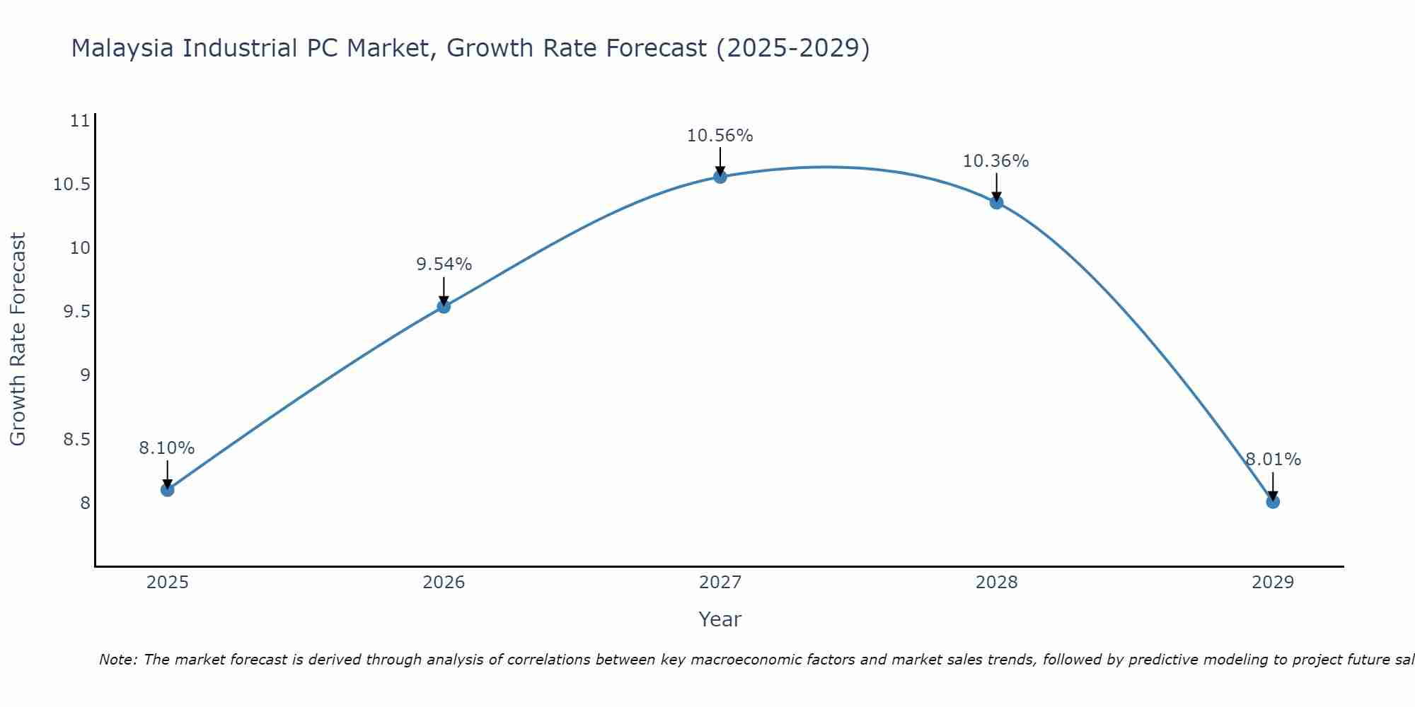 Malaysia Industrial PC Market Growth Rate