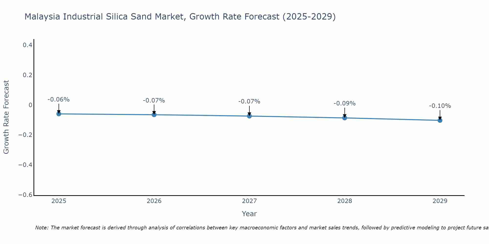 Malaysia Industrial Silica Sand Market Growth Rate