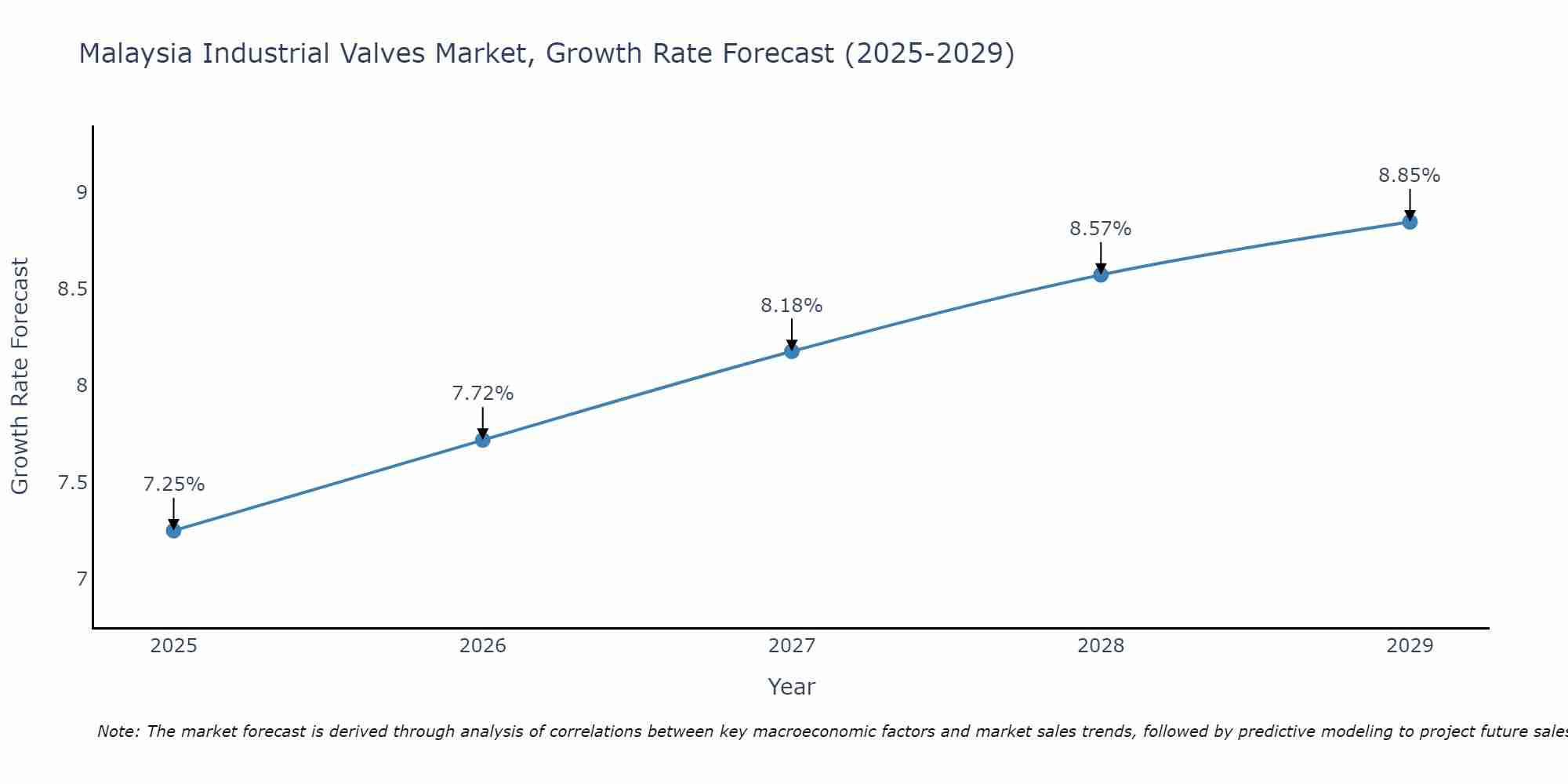 Malaysia Industrial Valves Market Growth Rate