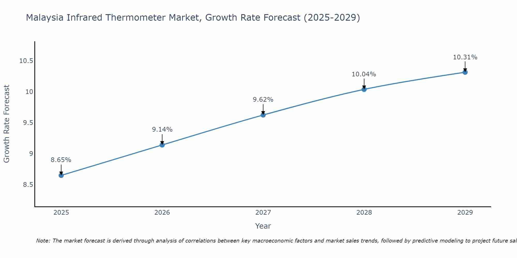 Malaysia Infrared Thermometer Market Size Growth Rate