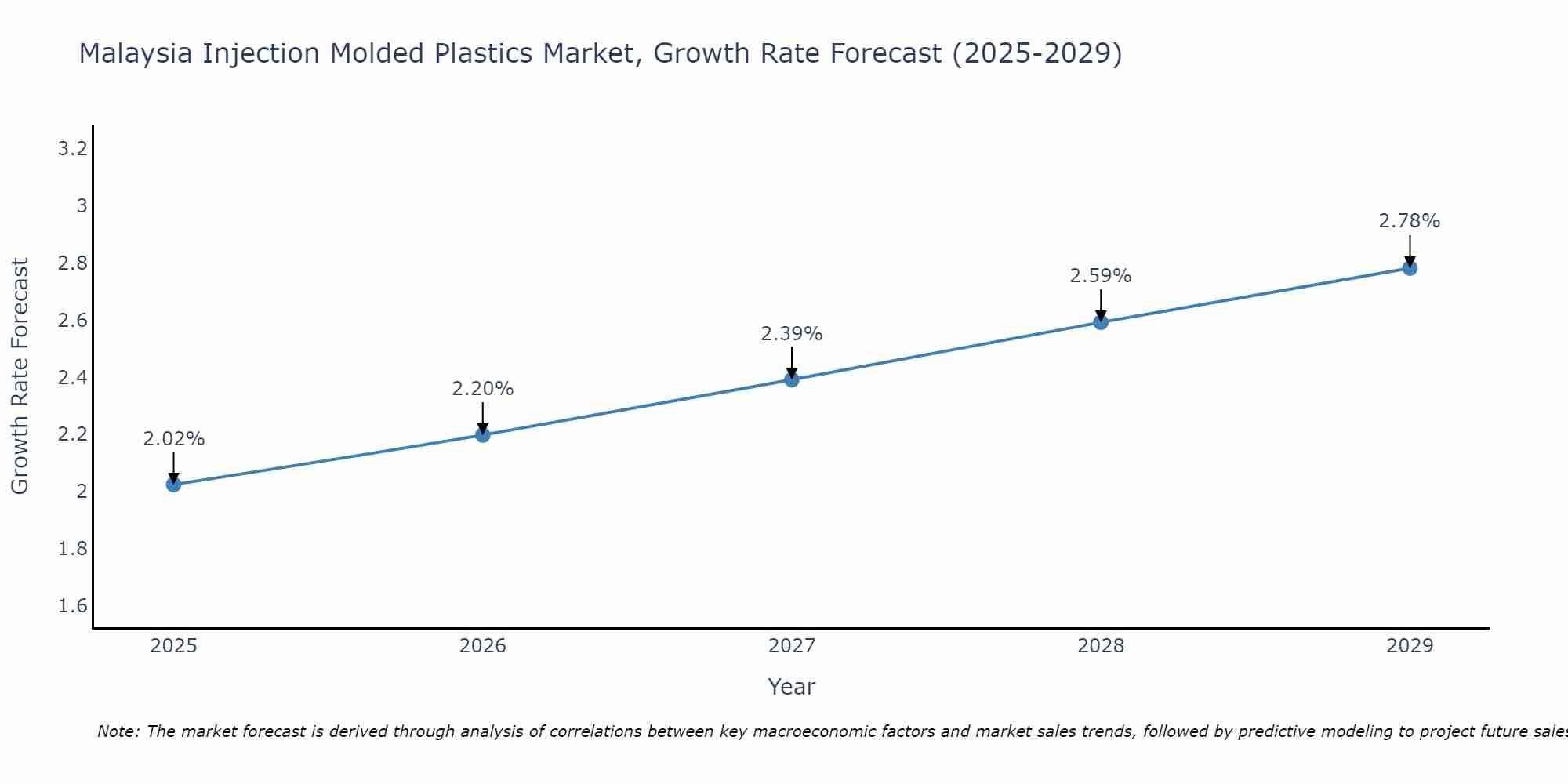 Malaysia Injection Molded Plastics Market Growth Rate