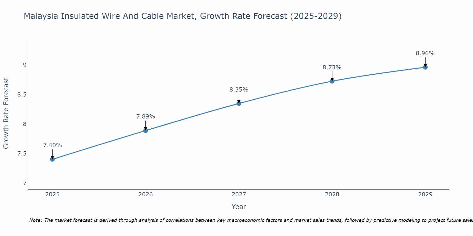 Malaysia Insulated Wire And Cable Market Size Growth Rate