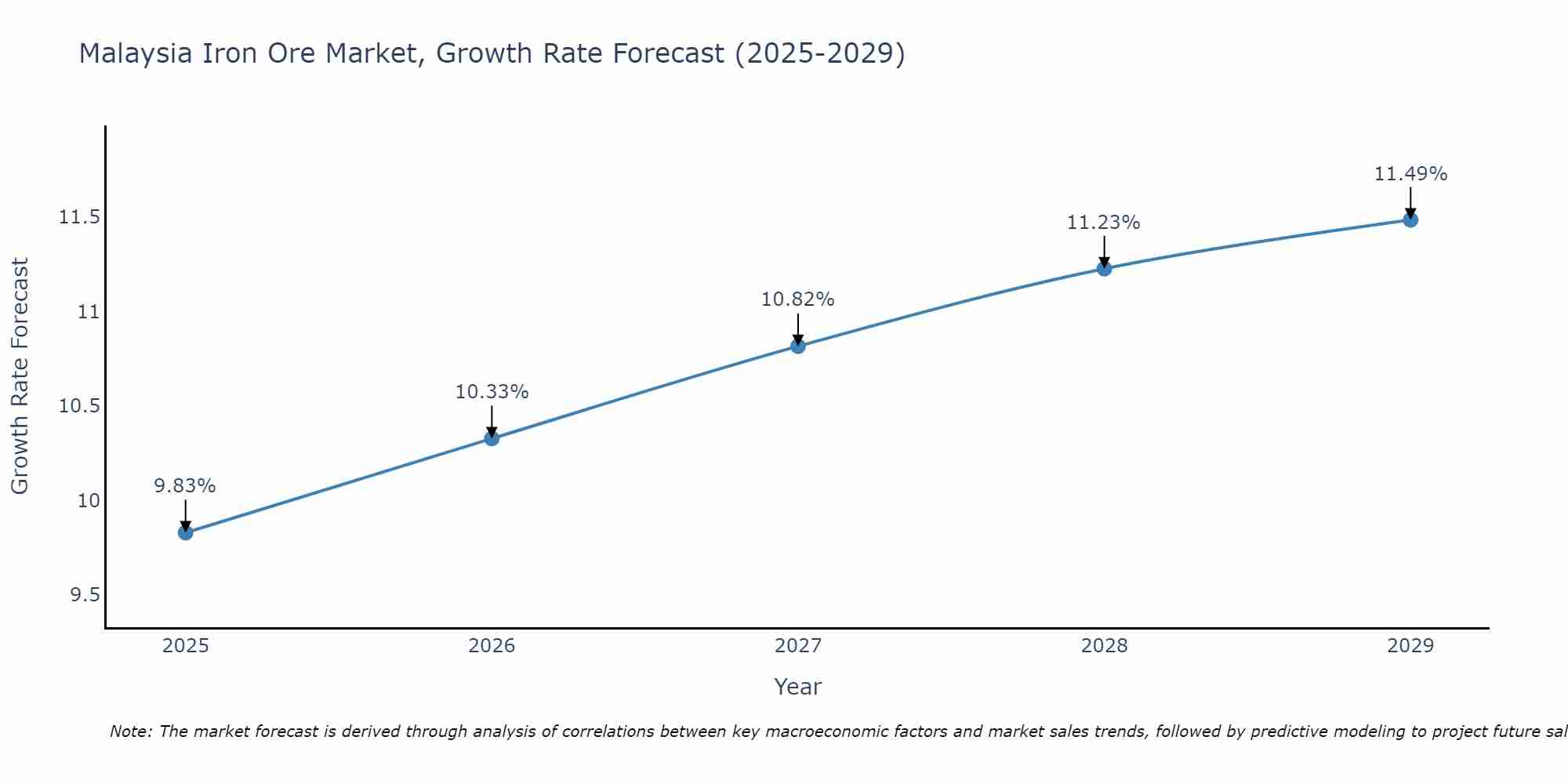 Malaysia Iron Ore Market Growth Rate