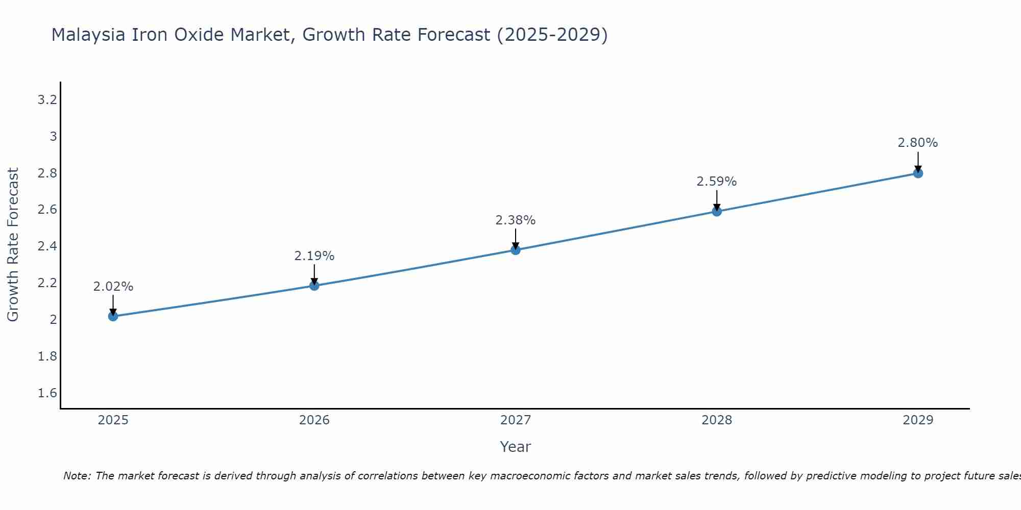 Malaysia Iron Oxide Market Growth Rate