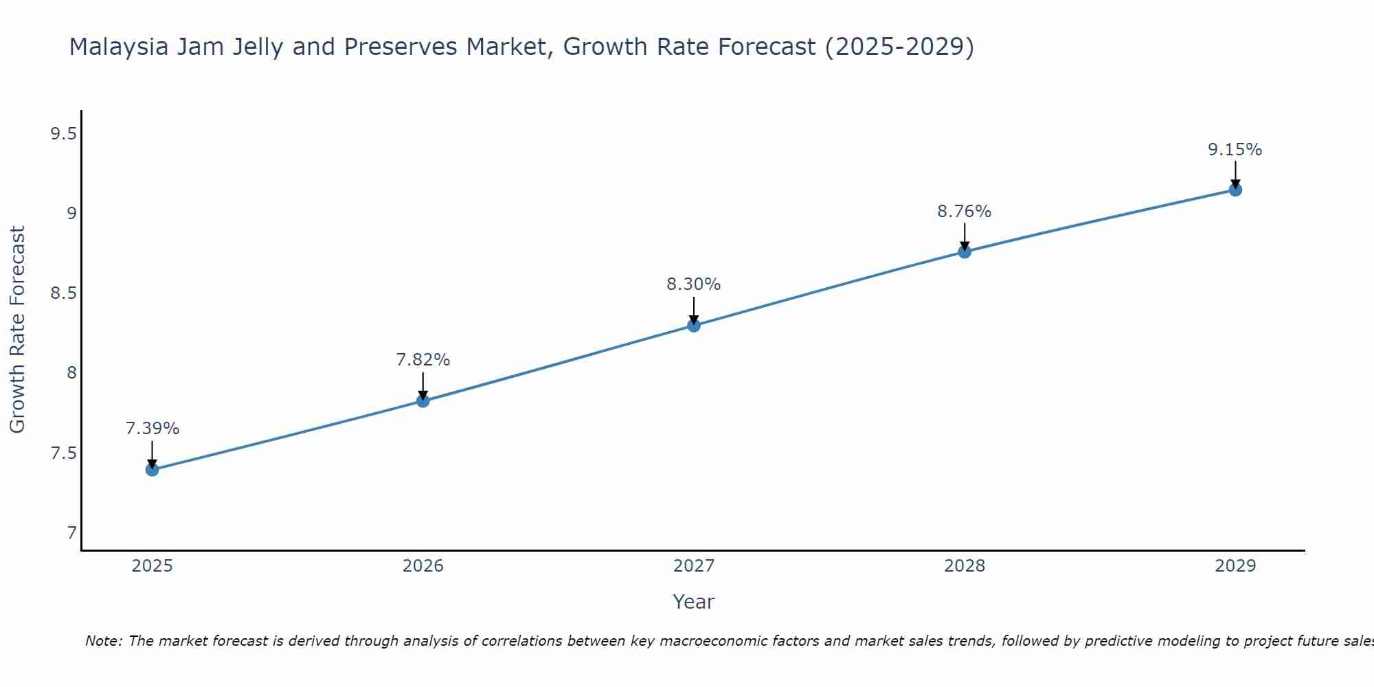 Malaysia Jam Jelly and Preserves Market Size Growth Rate