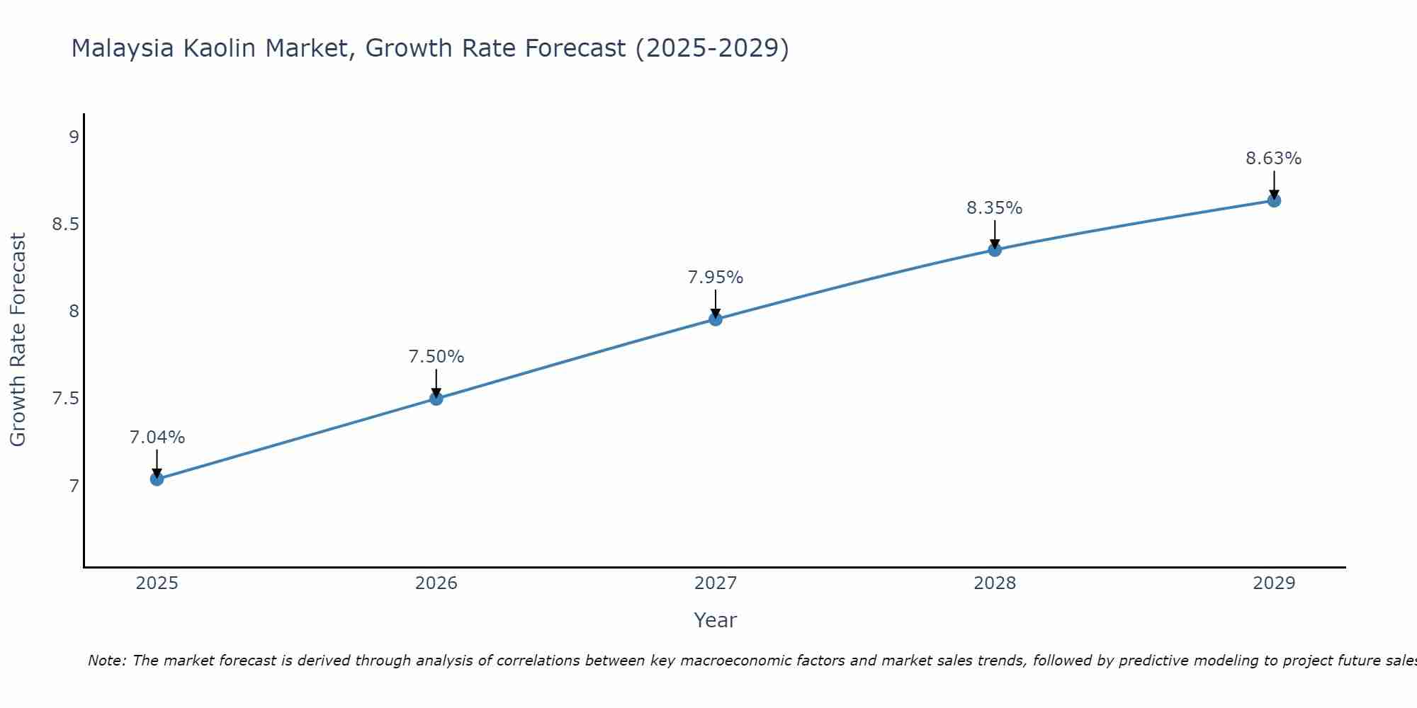 Malaysia Kaolin Market Size Growth Rate