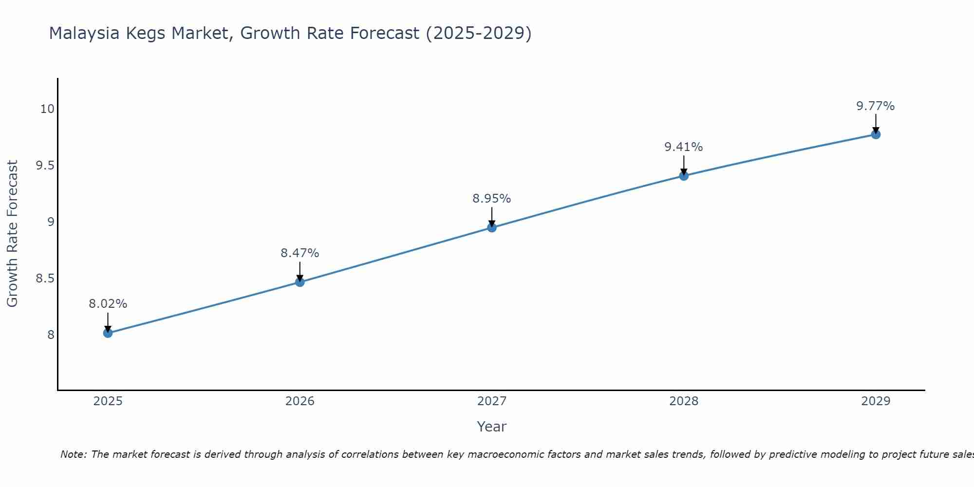 Malaysia Kegs Market Growth Rate