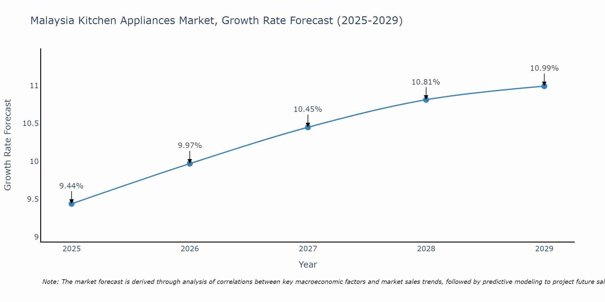 Malaysia Kitchen Appliances Market Growth Rate