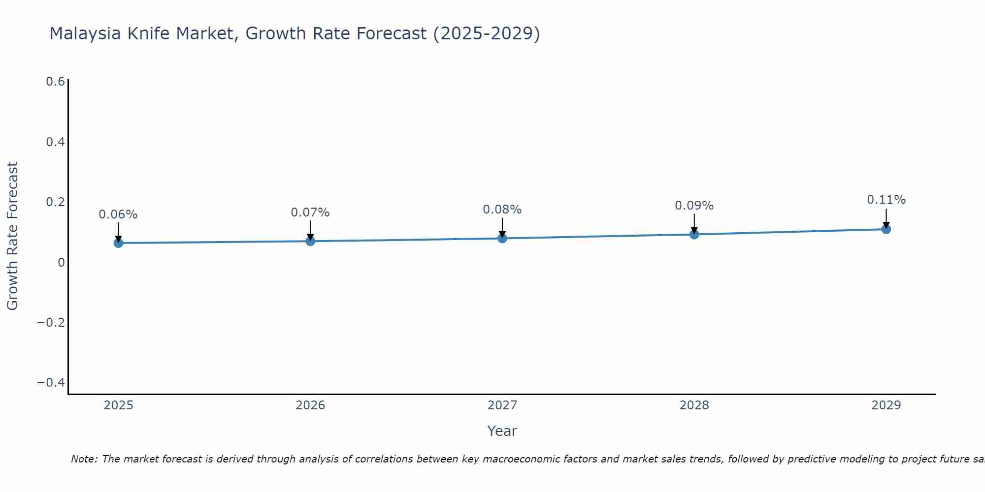 Malaysia Knife Market Growth Rate