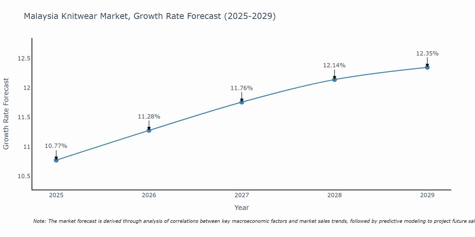 Malaysia Knitwear Market Growth Rate
