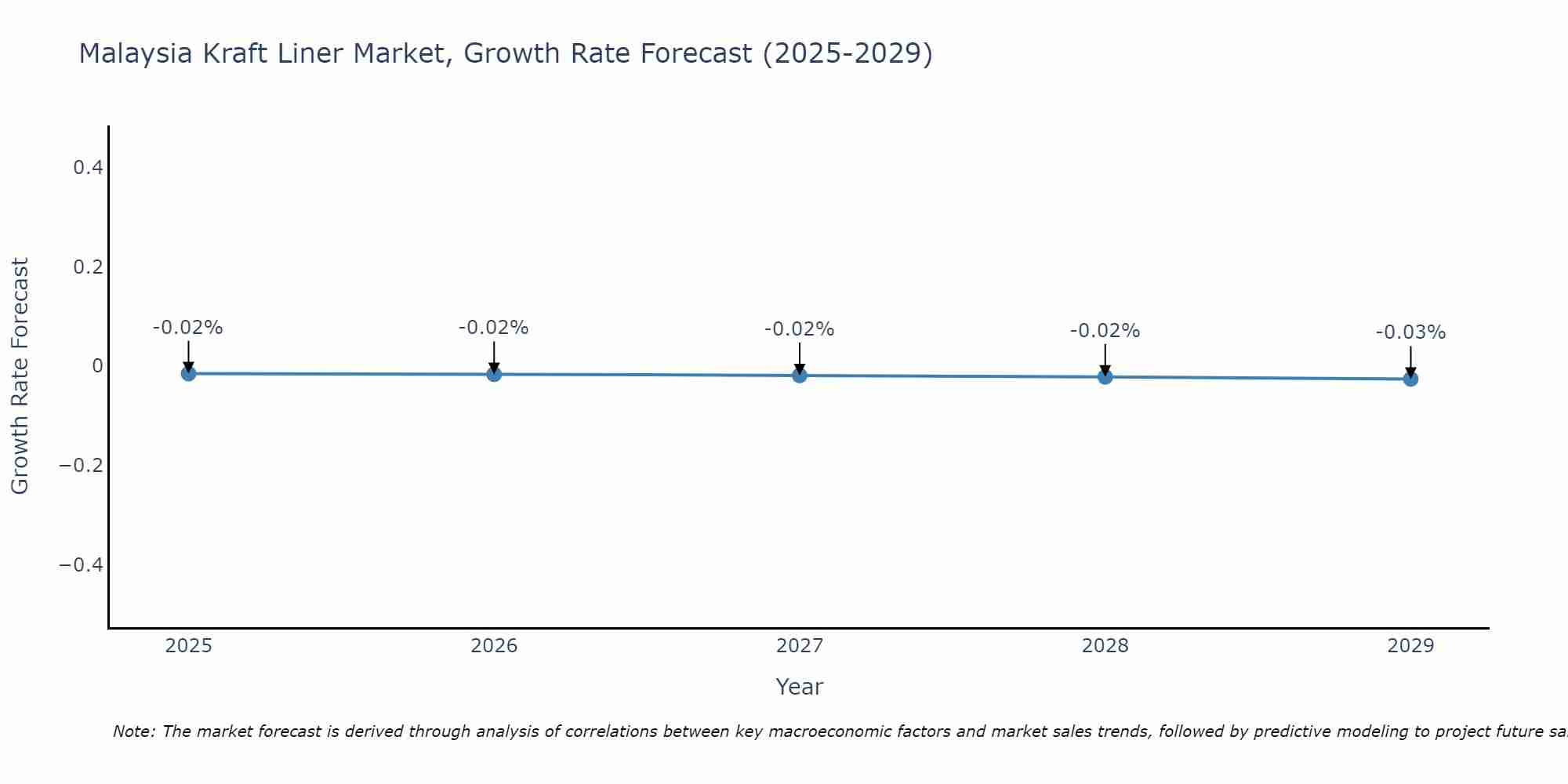Malaysia Kraft Liner Market Growth Rate