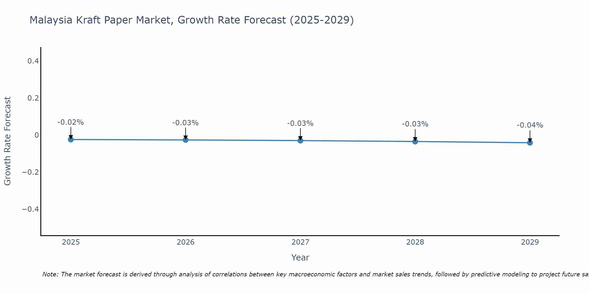 Malaysia Kraft Paper Market Growth Rate