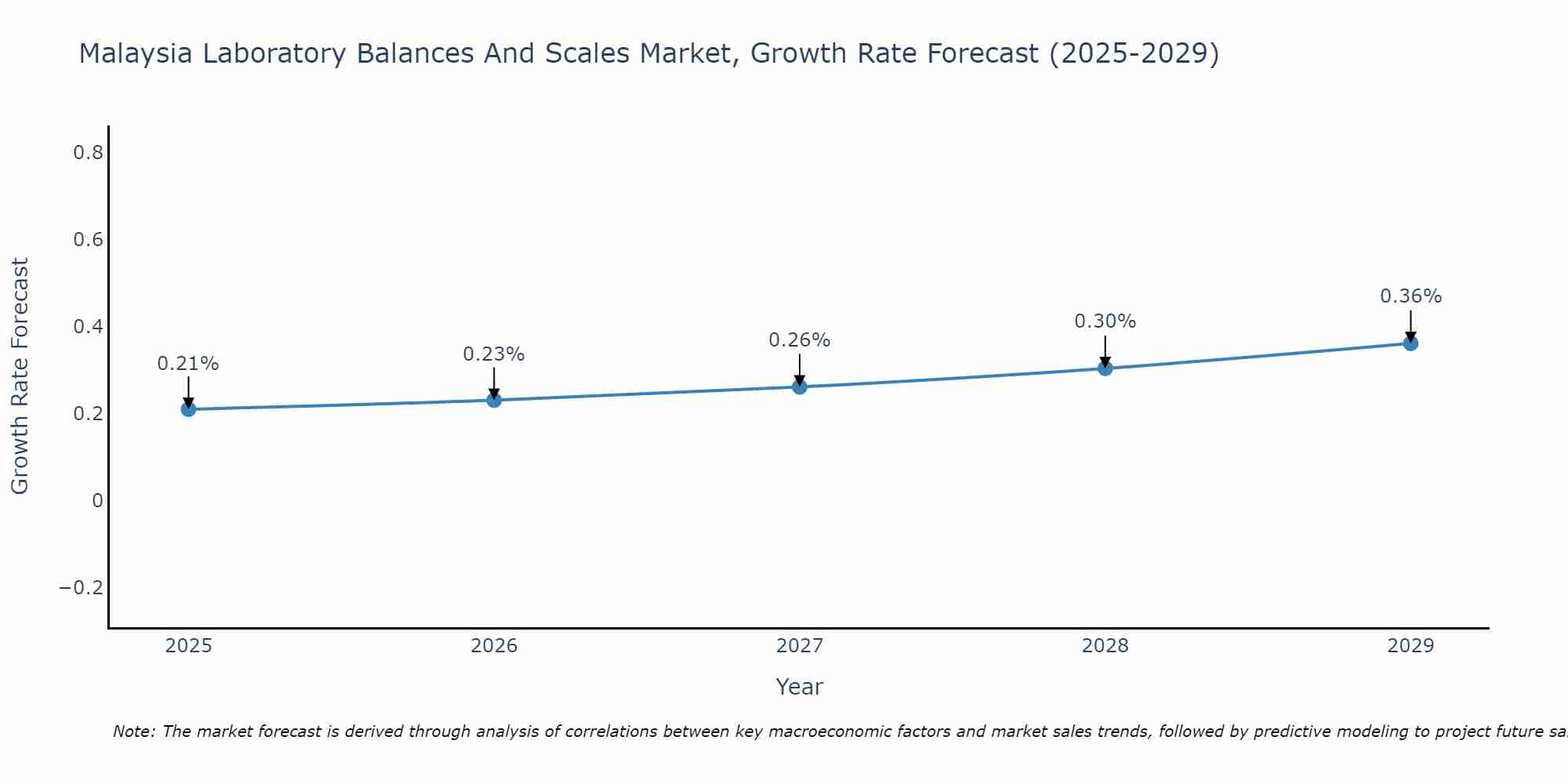Malaysia Laboratory Balances And Scales Market Growth Rate