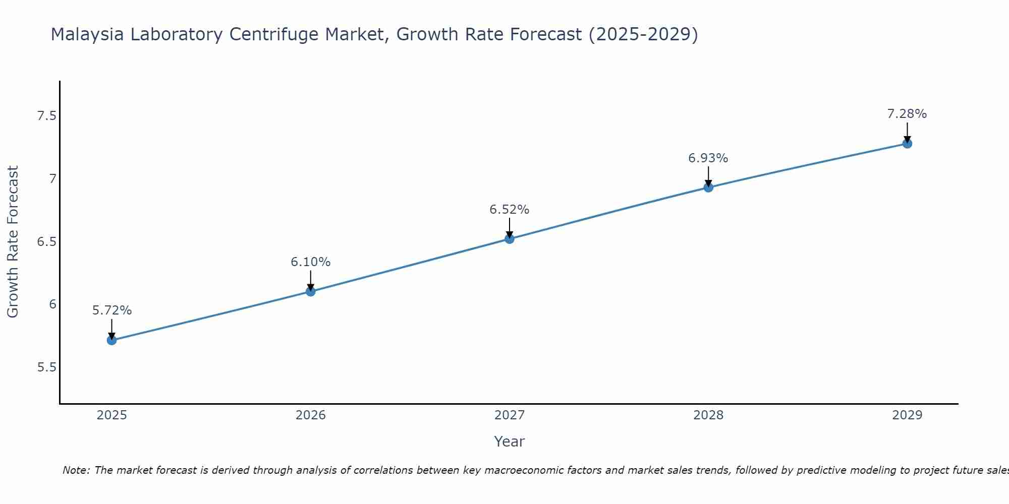 Malaysia Laboratory Centrifuge Market Size Growth Rate