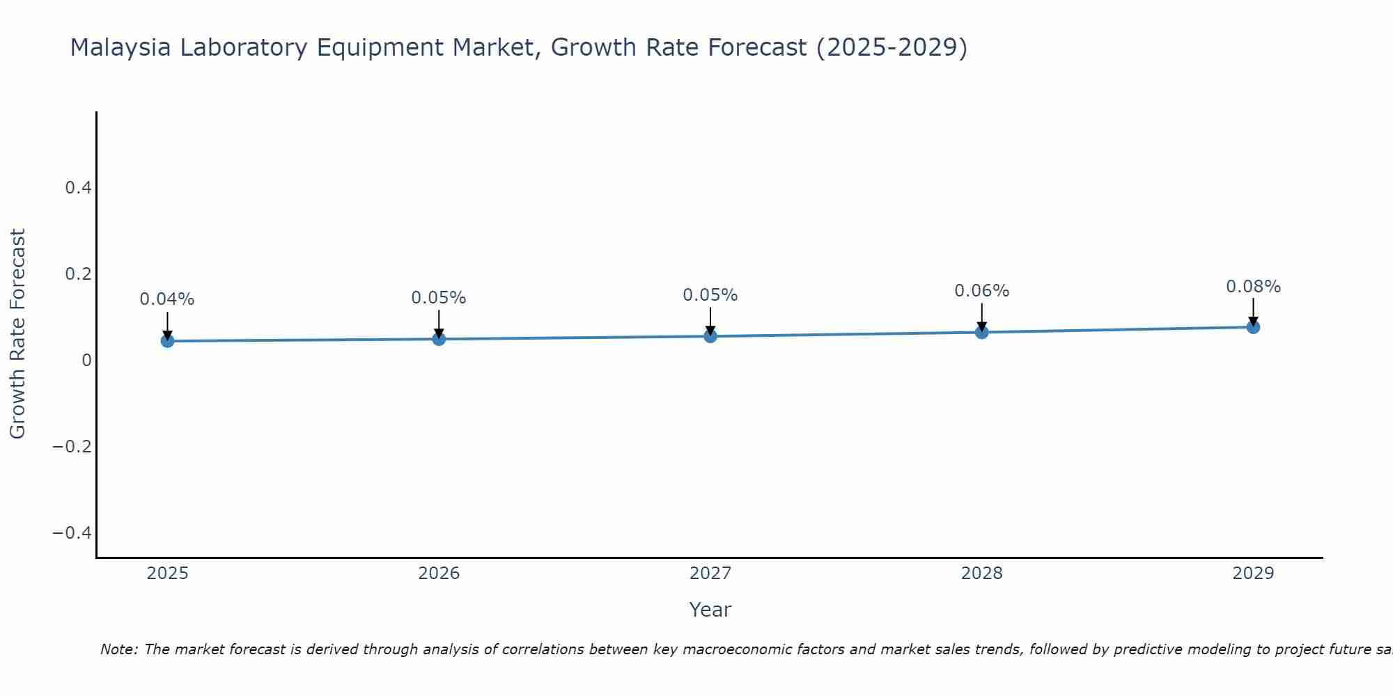 Malaysia Laboratory Equipment Market Growth Rate